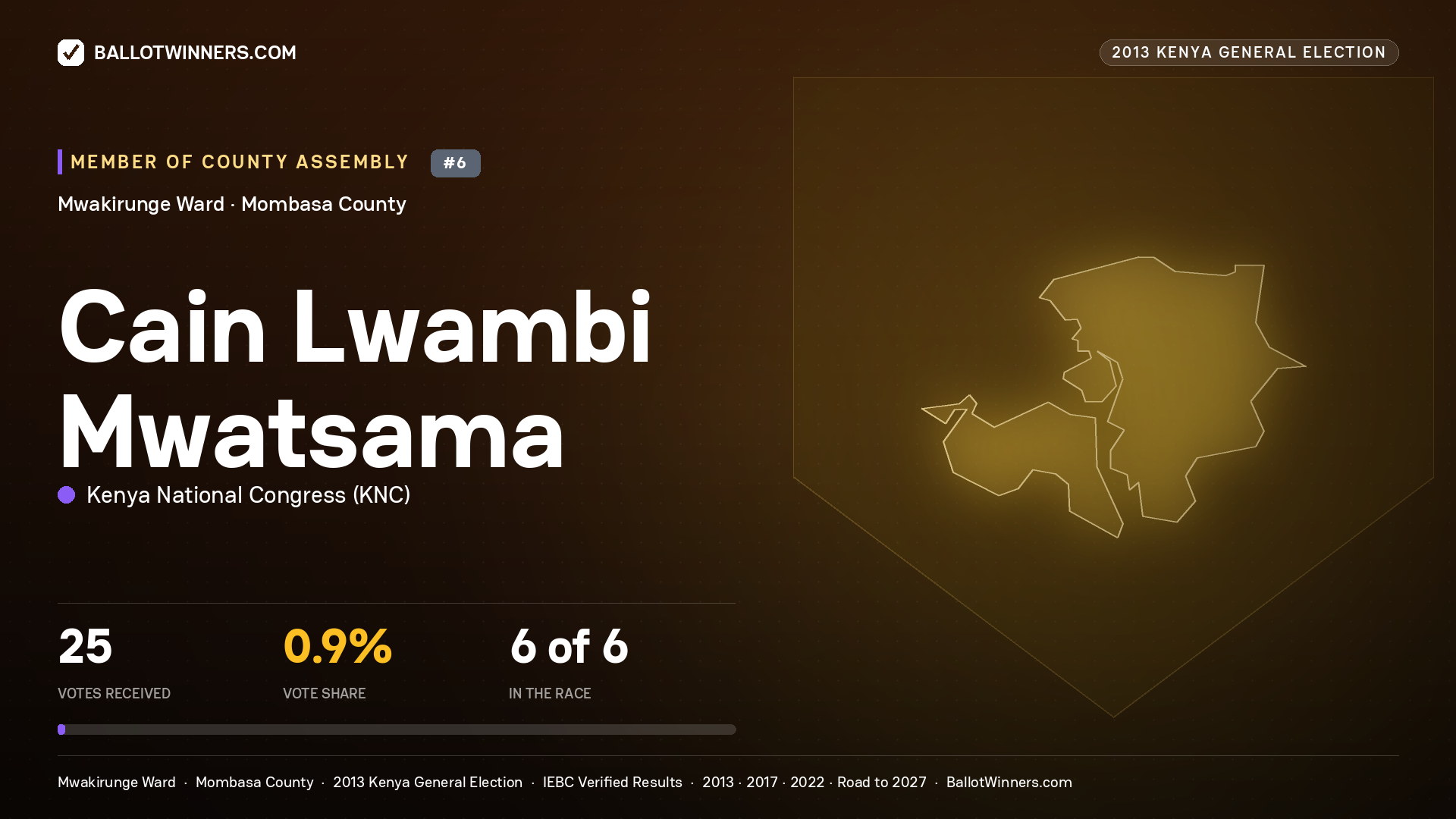 CAIN LWAMBI MWATSAMA, contested Member of County Assembly for MWAKIRUNGE, 25 votes, 2013 Kenya general election.