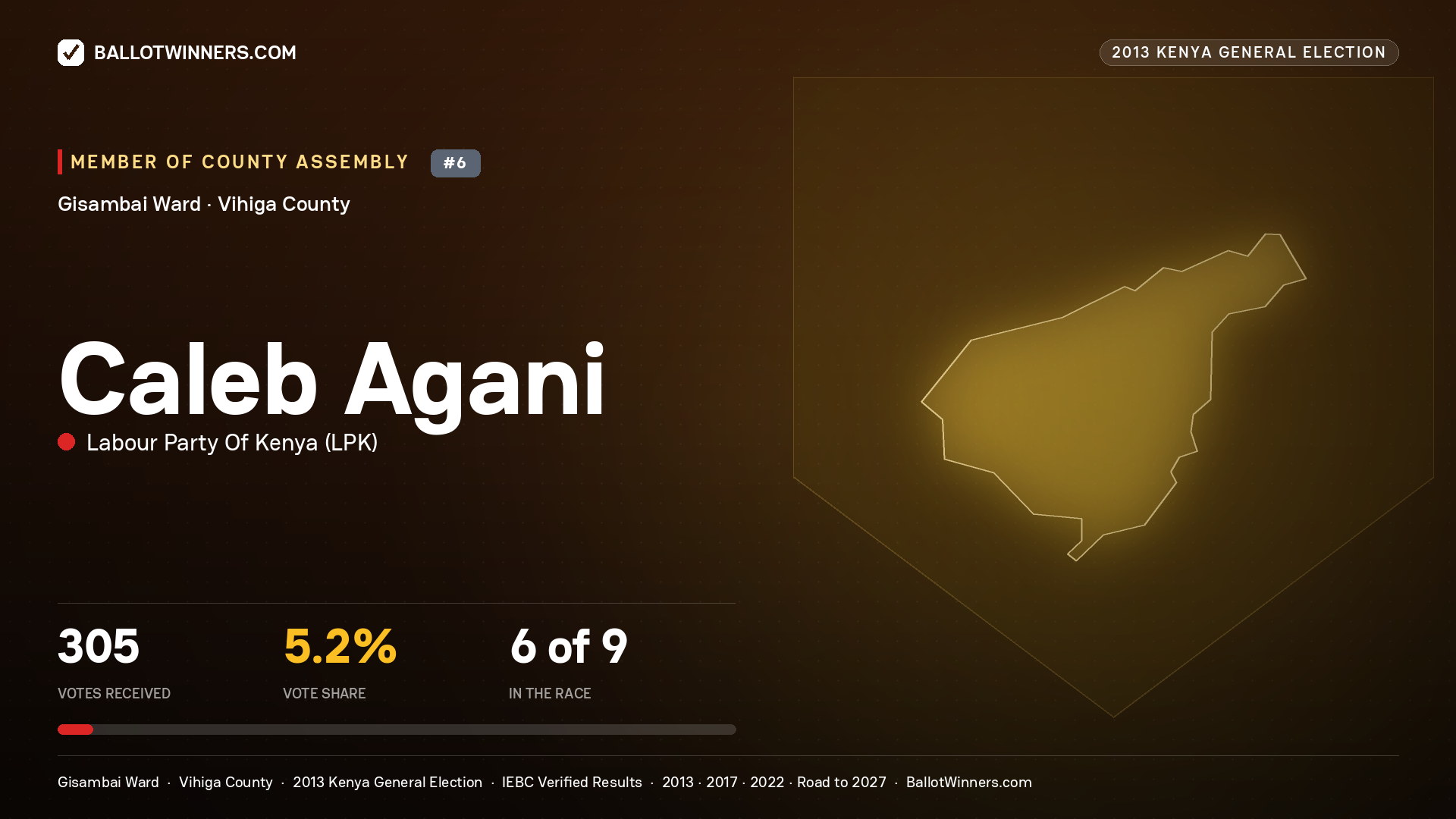 CALEB AGANI, contested Member of County Assembly for GISAMBAI, 305 votes, 2013 Kenya general election.