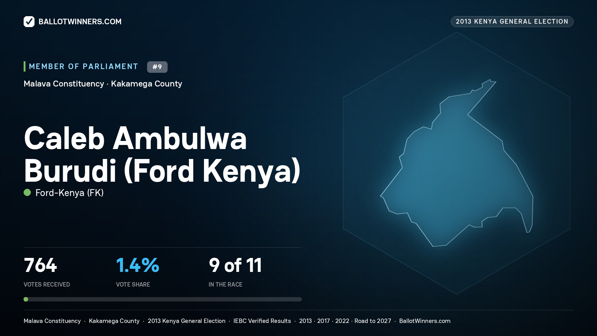 CALEB AMBULWA BURUDI
(FORD KENYA), contested Member of Parliament for MALAVA, 764 votes, 2013 Kenya general election.