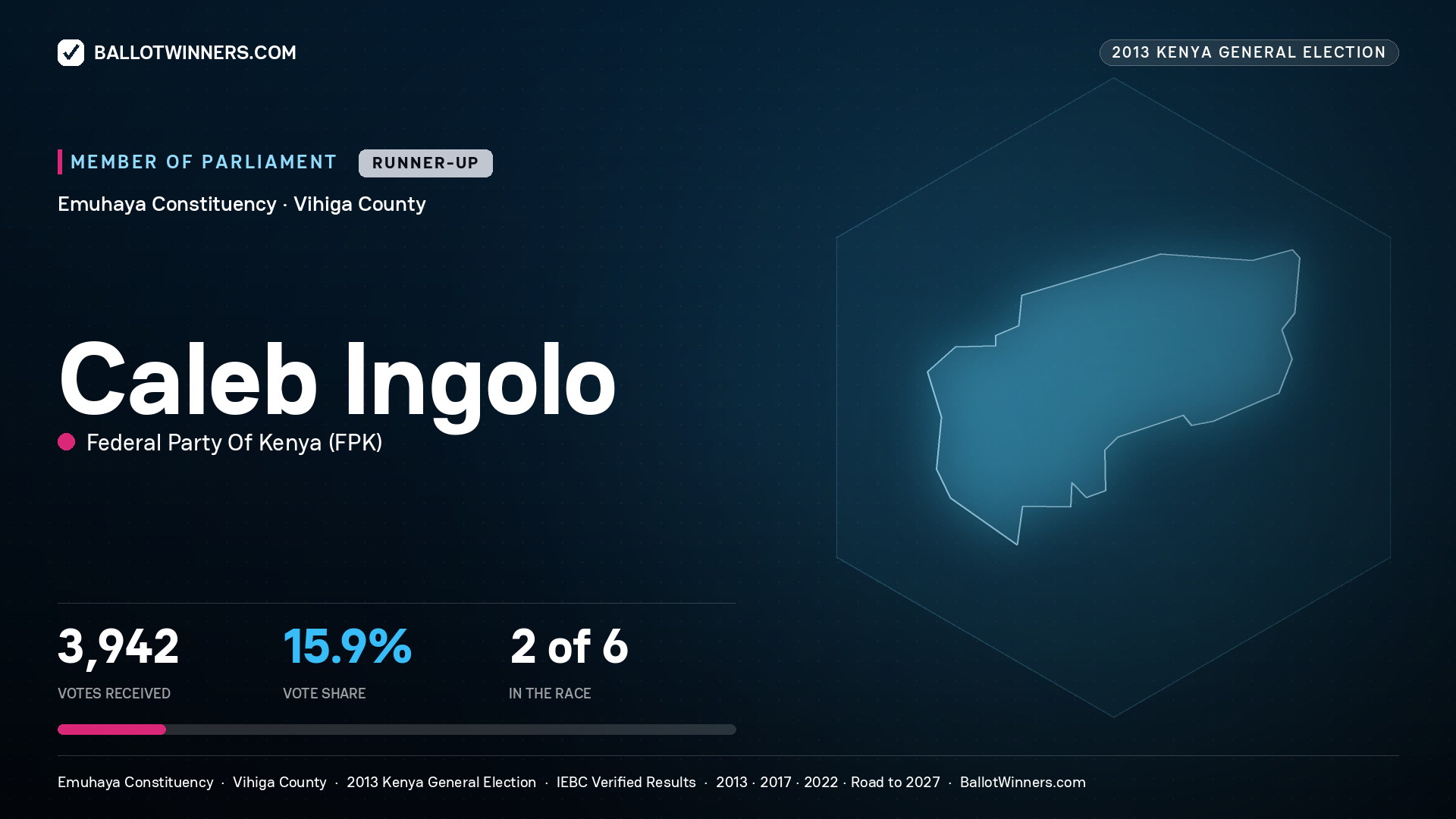 CALEB INGOLO, contested Member of Parliament for EMUHAYA, 3,942 votes, 2013 Kenya general election.