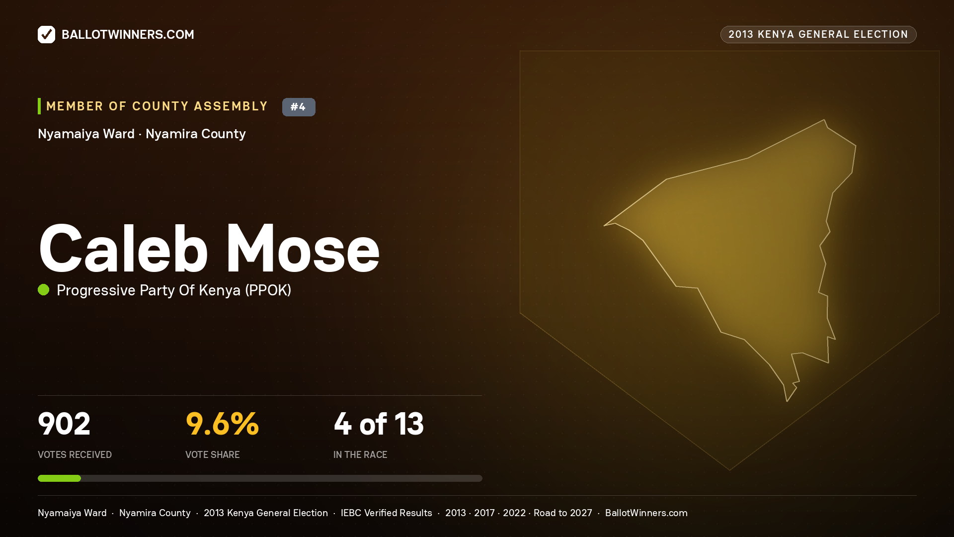 CALEB MOSE, contested Member of County Assembly for NYAMAIYA, 902 votes, 2013 Kenya general election.