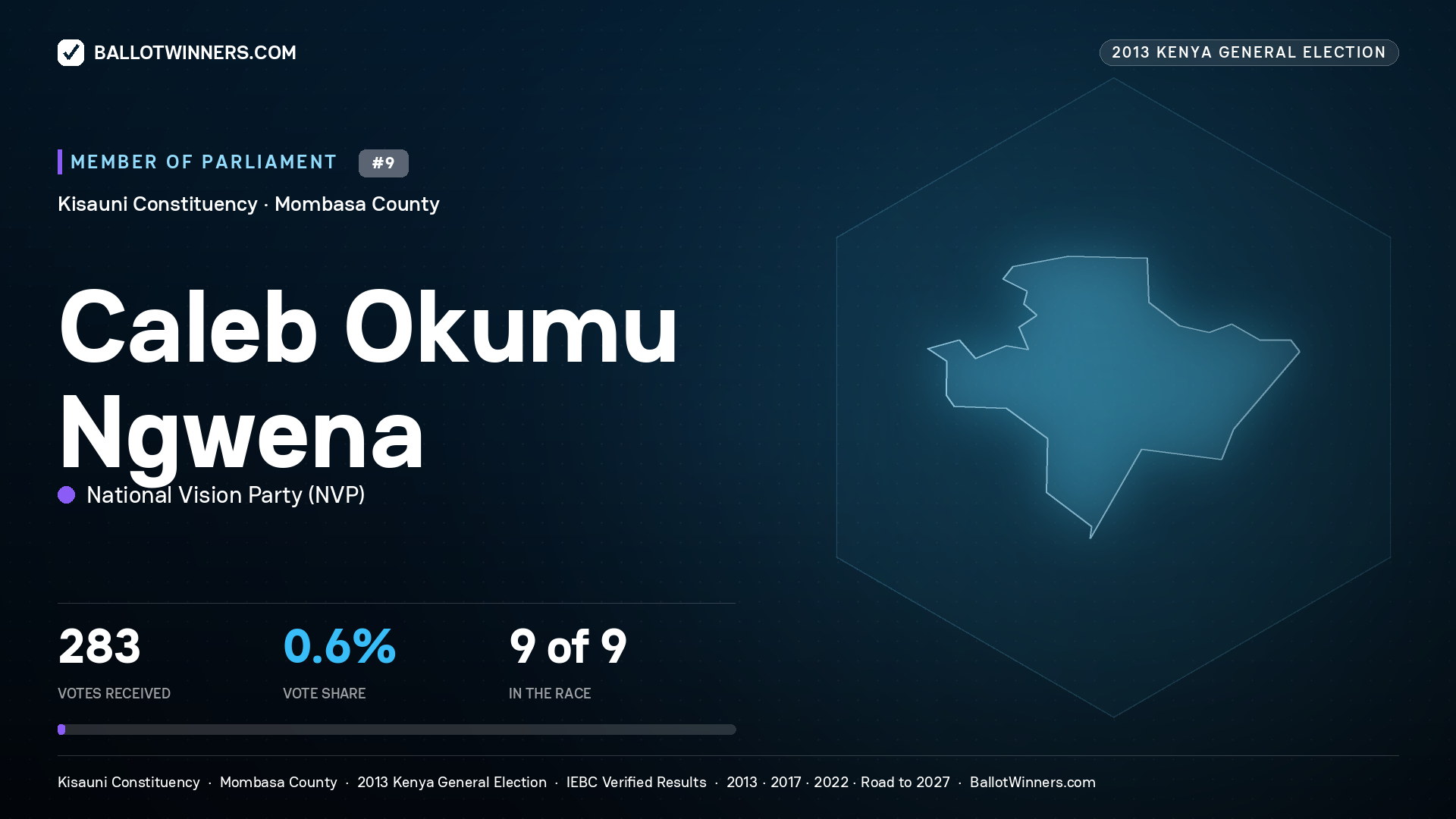 CALEB OKUMU NGWENA, contested Member of Parliament for KISAUNI, 283 votes, 2013 Kenya general election.
