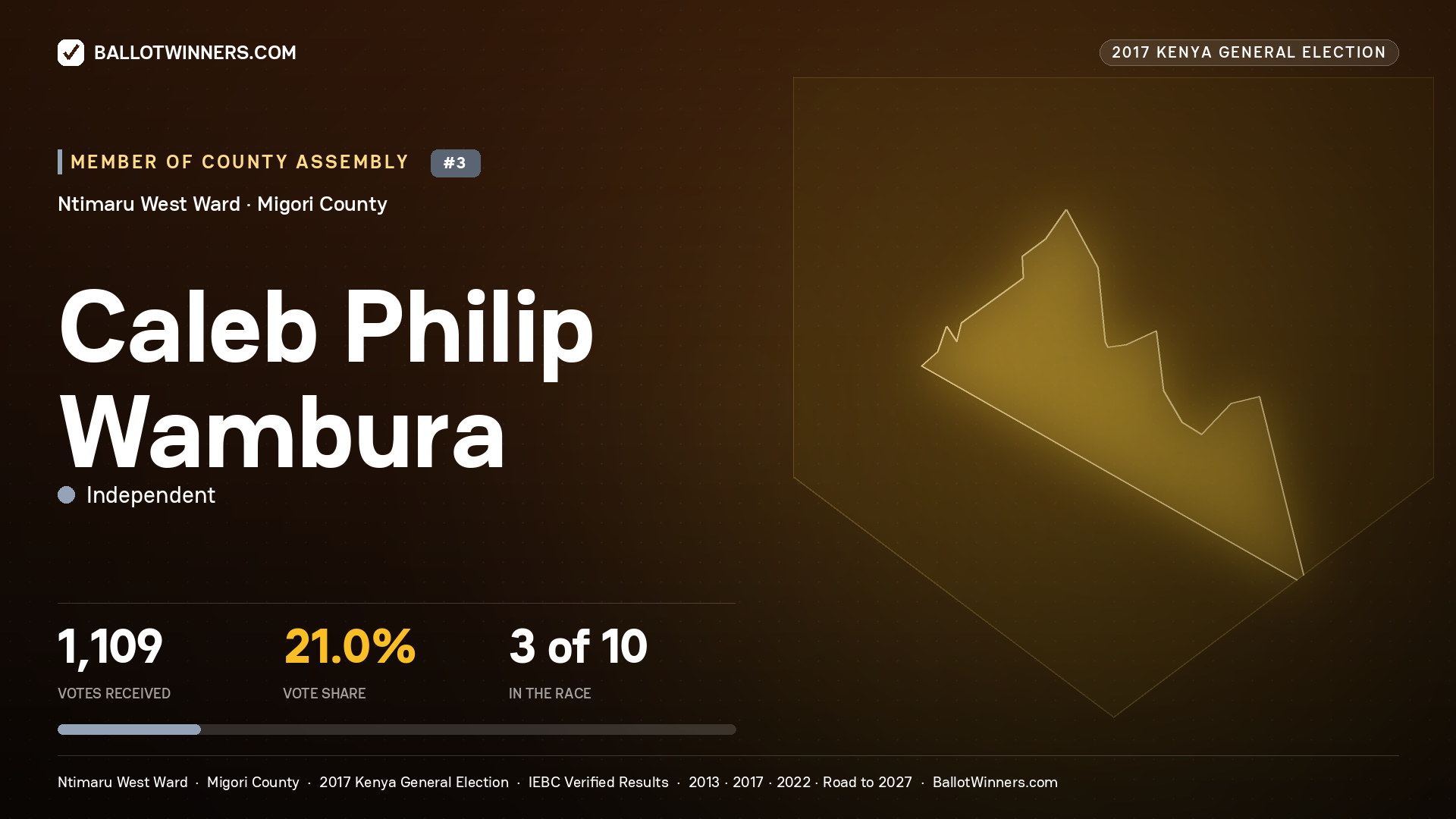 CALEB PHILIP WAMBURA, INDEPENDENT, contested Member of County Assembly for NTIMARU WEST, 1,109 votes, 2017 Kenya general election.