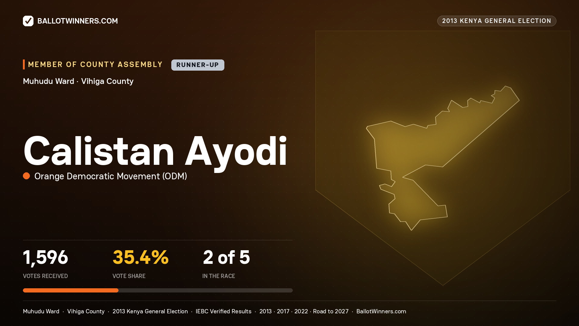 CALISTAN AYODI, contested Member of County Assembly for MUHUDU, 1,596 votes, 2013 Kenya general election.