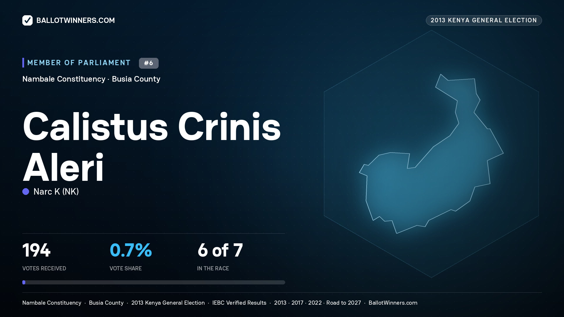 CALISTUS CRINIS ALERI, contested Member of Parliament for NAMBALE, 194 votes, 2013 Kenya general election.