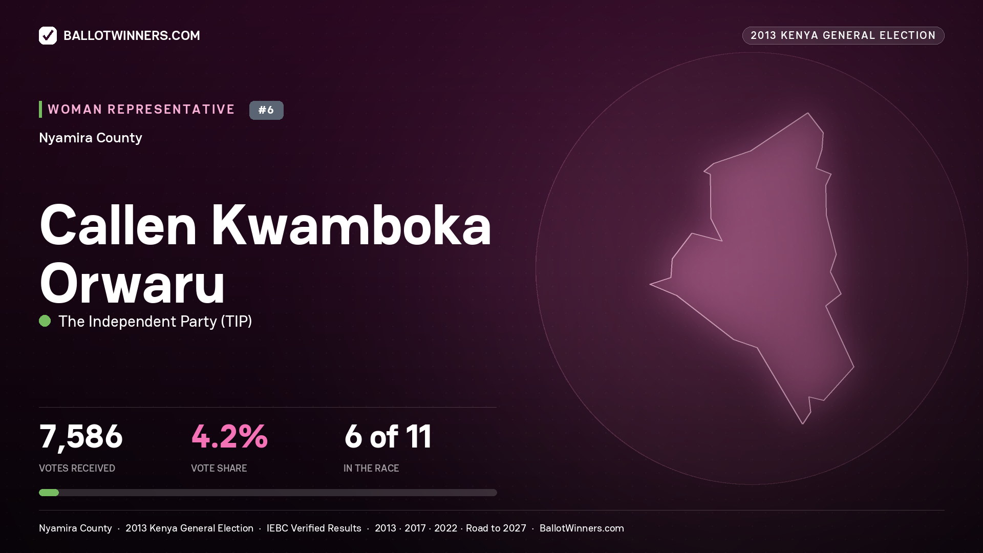 CALLEN KWAMBOKA ORWARU, contested Women Representative for NYAMIRA, 7,586 votes, 2013 Kenya general election.