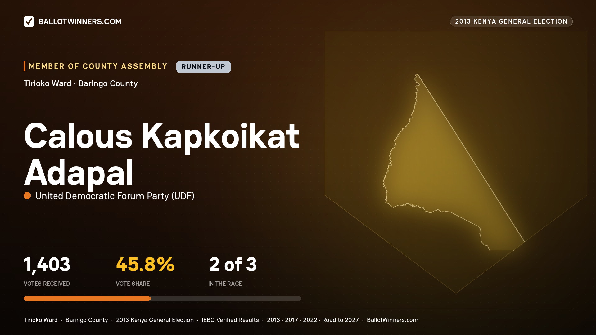 CALOUS KAPKOIKAT ADAPAL, contested Member of County Assembly for TIRIOKO, 1,403 votes, 2013 Kenya general election.