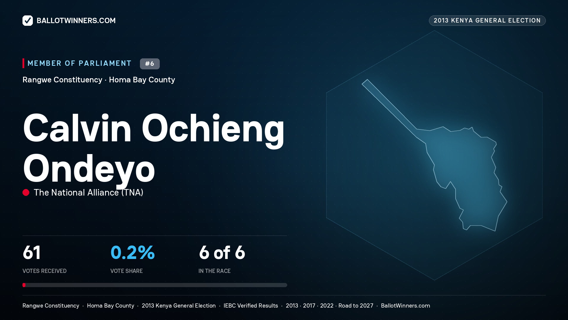 CALVIN OCHIENG ONDEYO, contested Member of Parliament for RANGWE, 61 votes, 2013 Kenya general election.