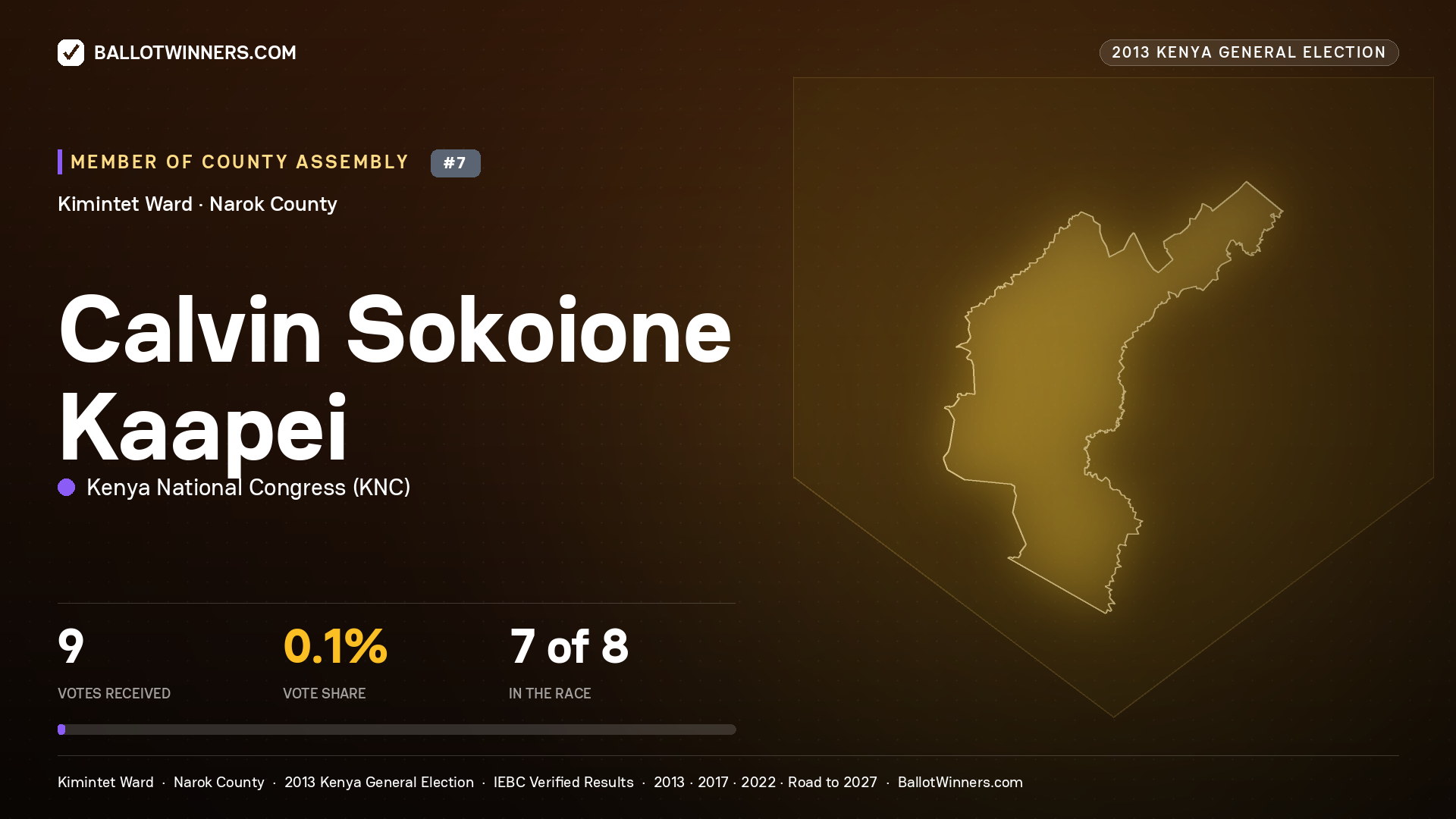 CALVIN SOKOIONE KAAPEI, contested Member of County Assembly for KIMINTET, 9 votes, 2013 Kenya general election.