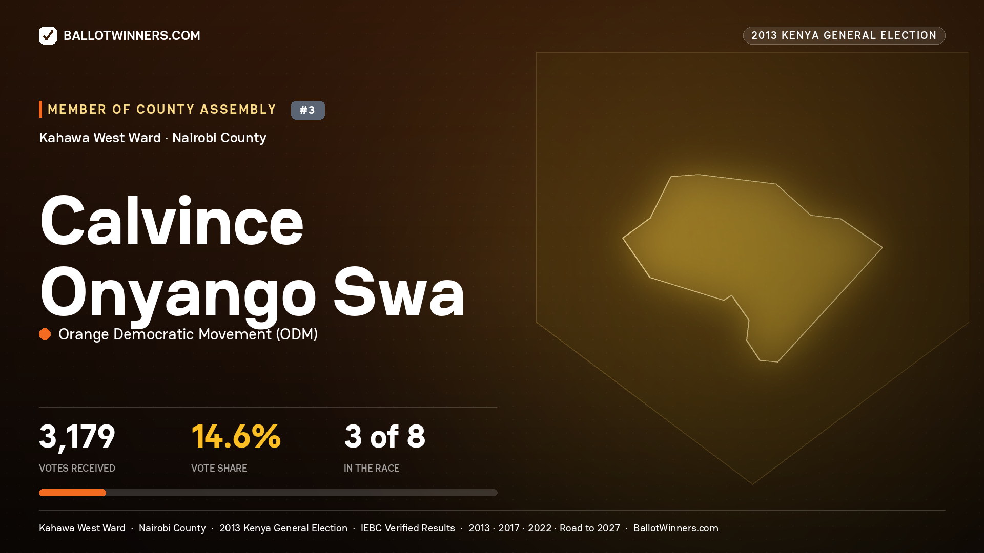 CALVINCE ONYANGO SWA, contested Member of County Assembly for KAHAWA WEST, 3,179 votes, 2013 Kenya general election.