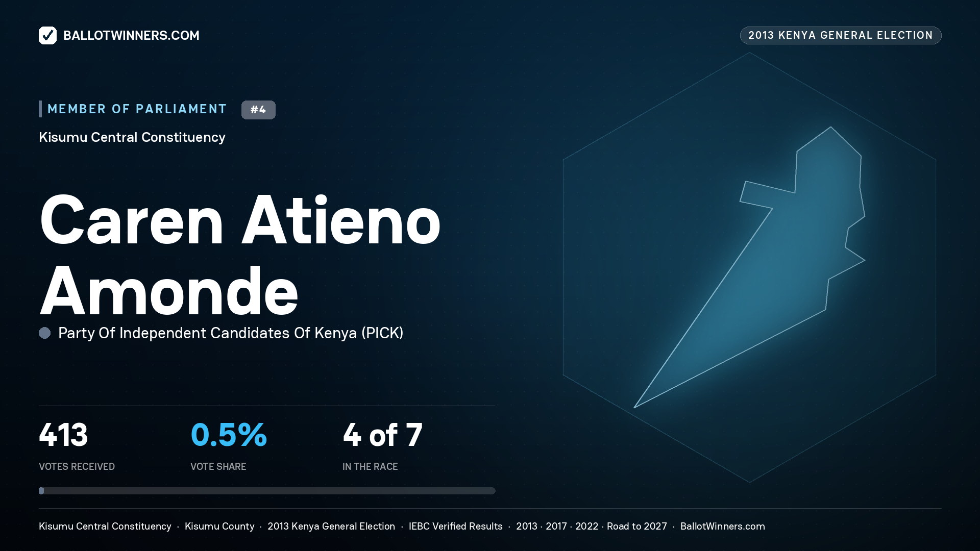CAREN ATIENO AMONDE, contested Member of Parliament for KISUMU CENTRAL, 413 votes, 2013 Kenya general election.