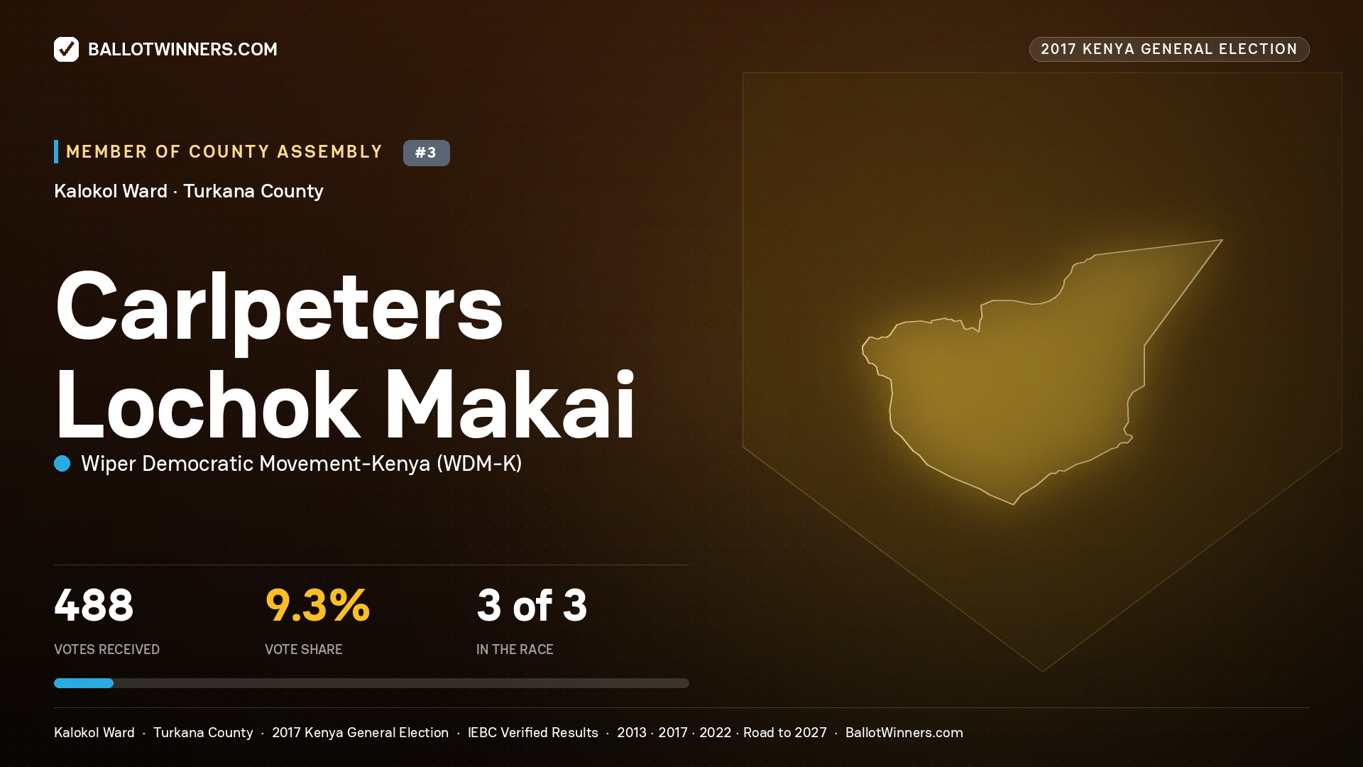 CARLPETERS LOCHOK MAKAI, WIPER DEMOCRATIC MOVEMENT- KENYA, contested Member of County Assembly for KALOKOL, 488 votes, 2017 Kenya general election.