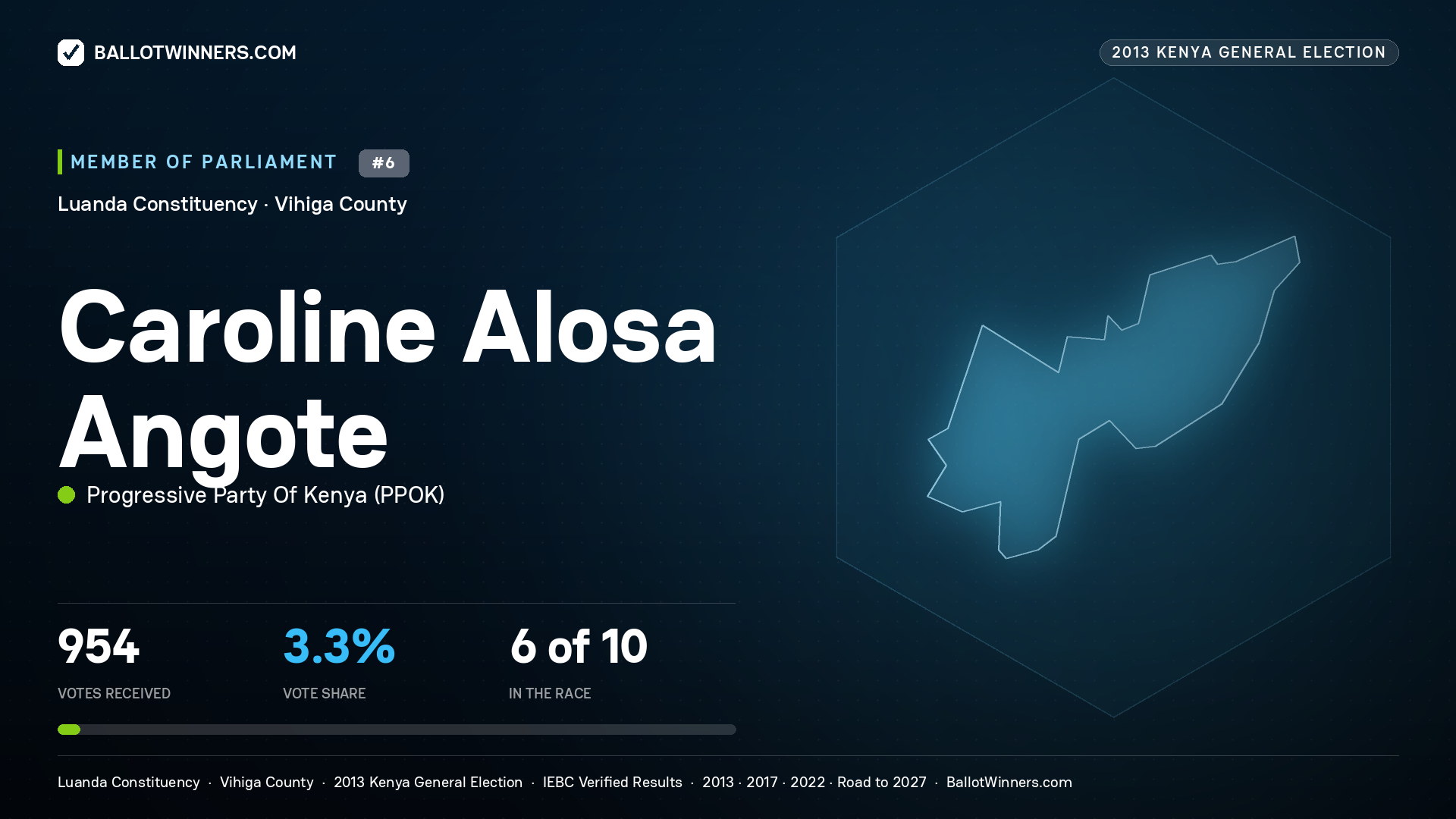 CAROLINE ALOSA ANGOTE, contested Member of Parliament for LUANDA, 954 votes, 2013 Kenya general election.