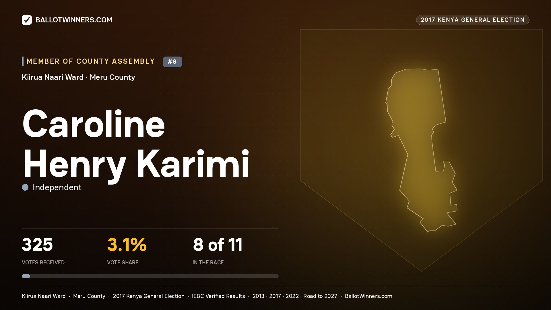 CAROLINE HENRY KARIMI, INDEPENDENT, contested Member of County Assembly for KIIRUA NAARI, 325 votes, 2017 Kenya general election.