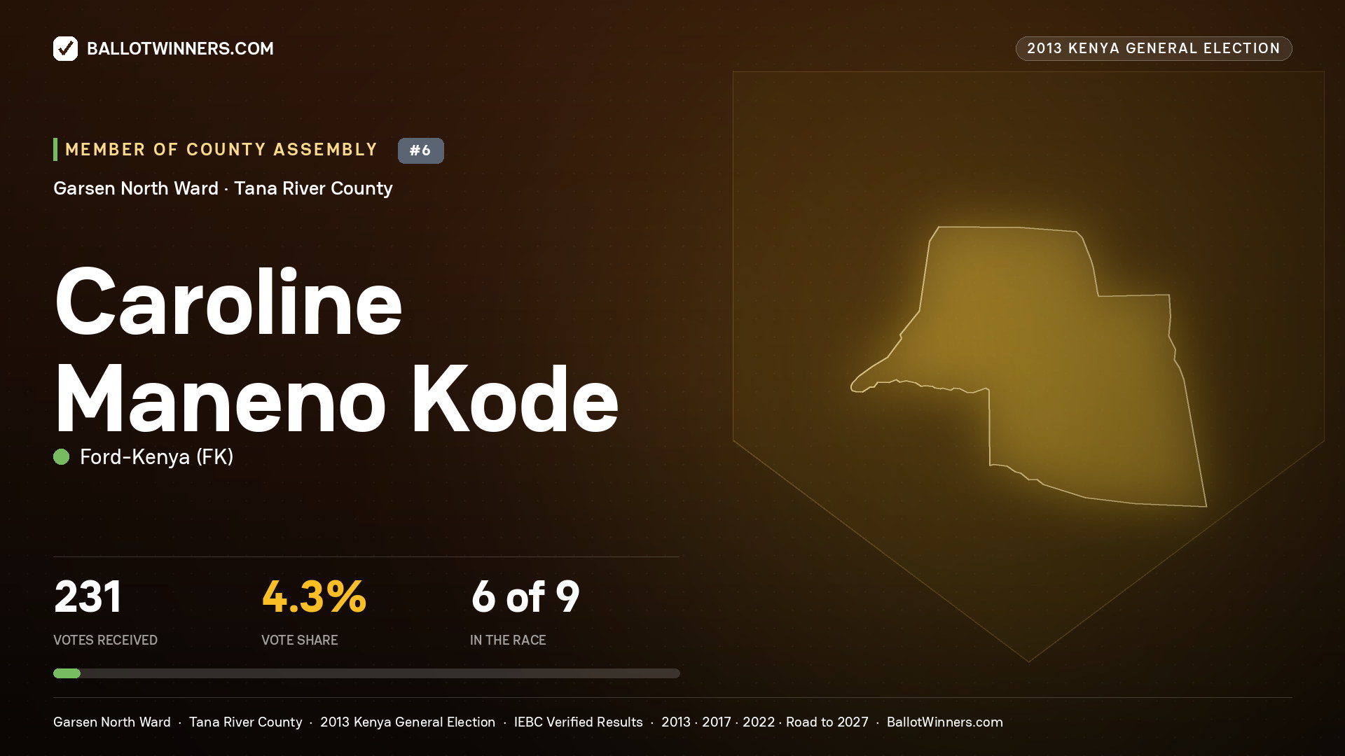 CAROLINE MANENO KODE, contested Member of County Assembly for GARSEN NORTH, 231 votes, 2013 Kenya general election.