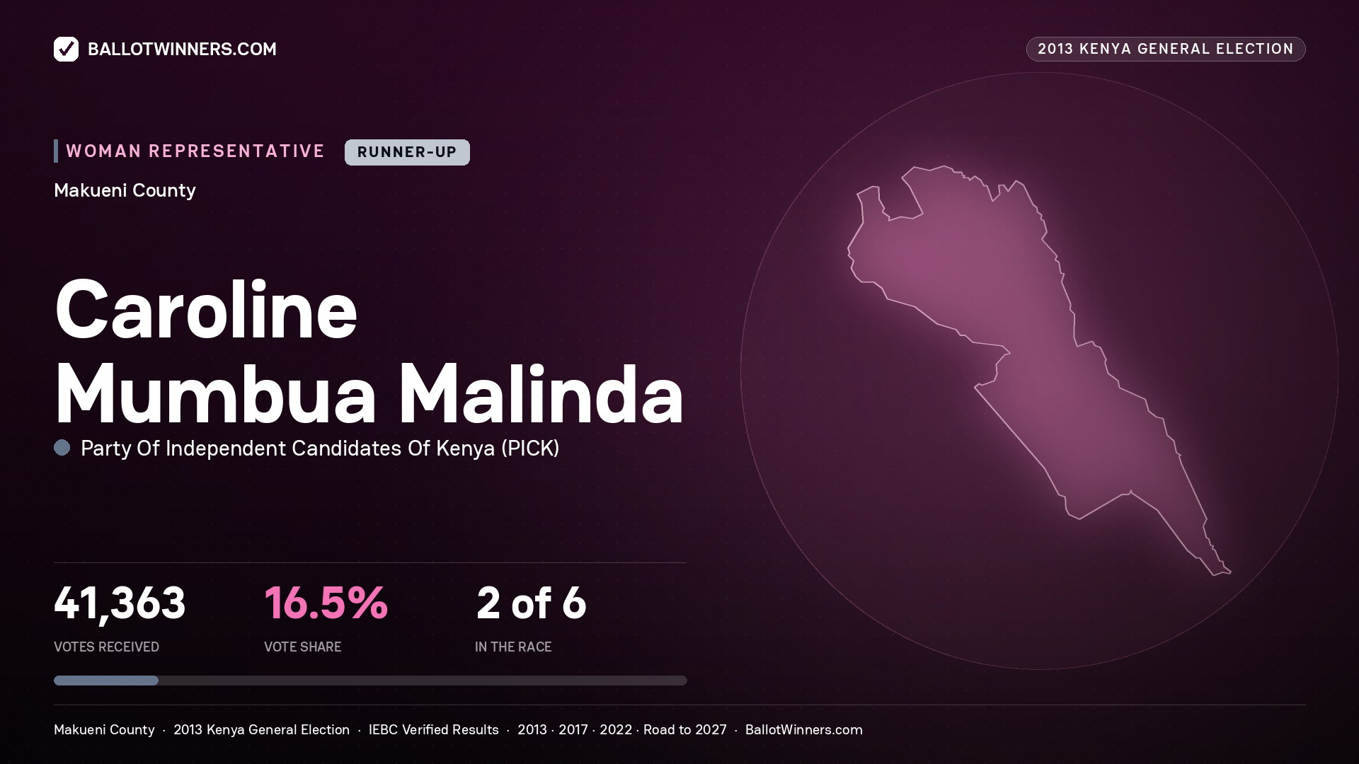 CAROLINE MUMBUA MALINDA, contested Women Representative for MAKUENI, 41,363 votes, 2013 Kenya general election.