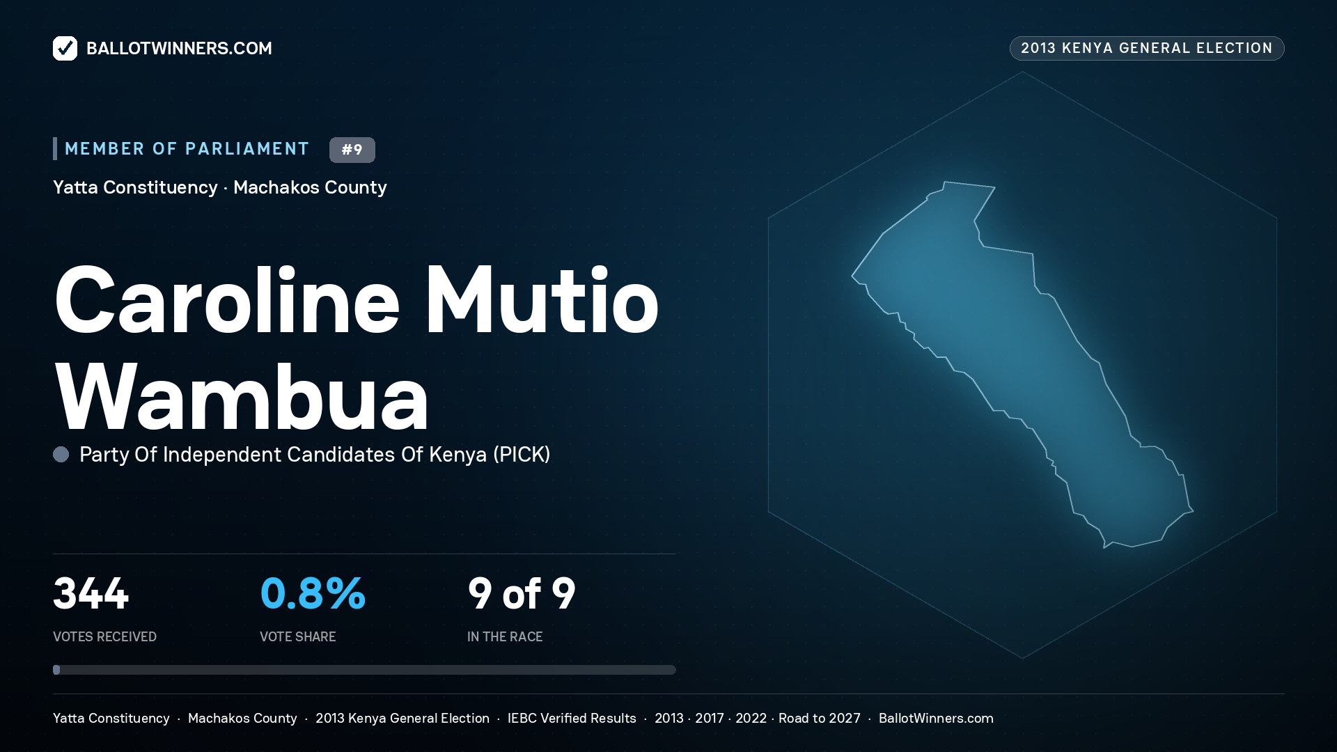 CAROLINE MUTIO WAMBUA, contested Member of Parliament for YATTA, 344 votes, 2013 Kenya general election.