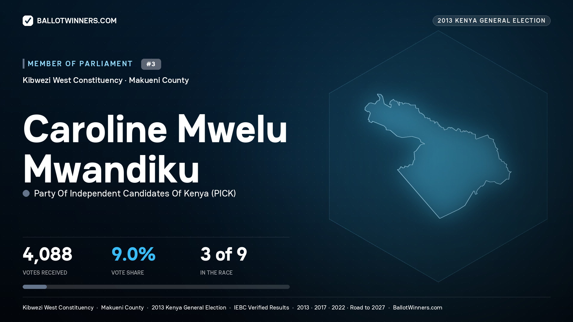 CAROLINE MWELU MWANDIKU, contested Member of Parliament for KIBWEZI WEST, 4,088 votes, 2013 Kenya general election.