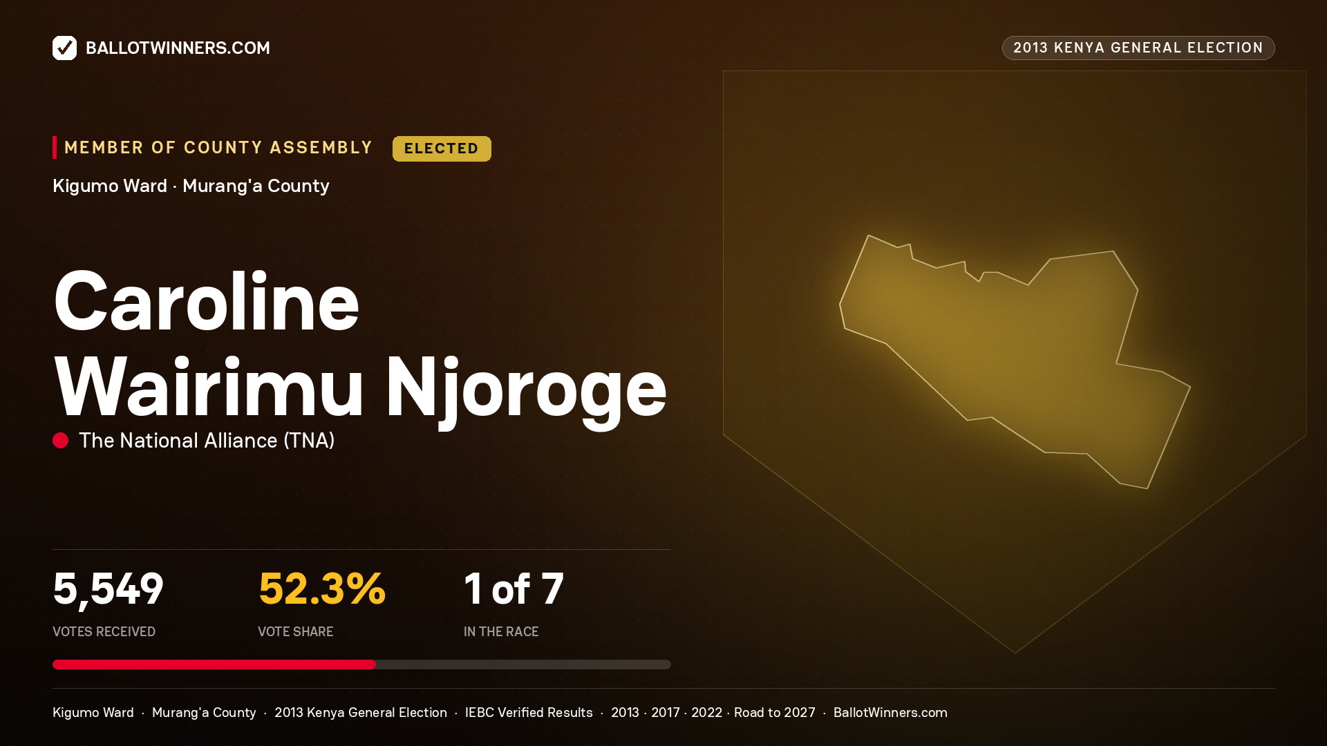 CAROLINE WAIRIMU
NJOROGE, elected Member of County Assembly for KIGUMO, 5,549 votes, 2013 Kenya general election.