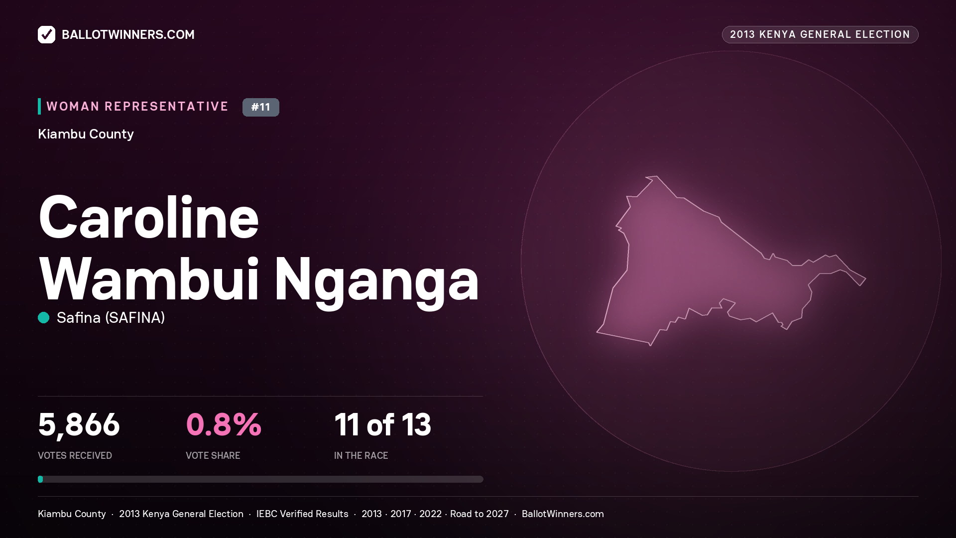 CAROLINE WAMBUI NGANGA, contested Women Representative for KIAMBU, 5,866 votes, 2013 Kenya general election.