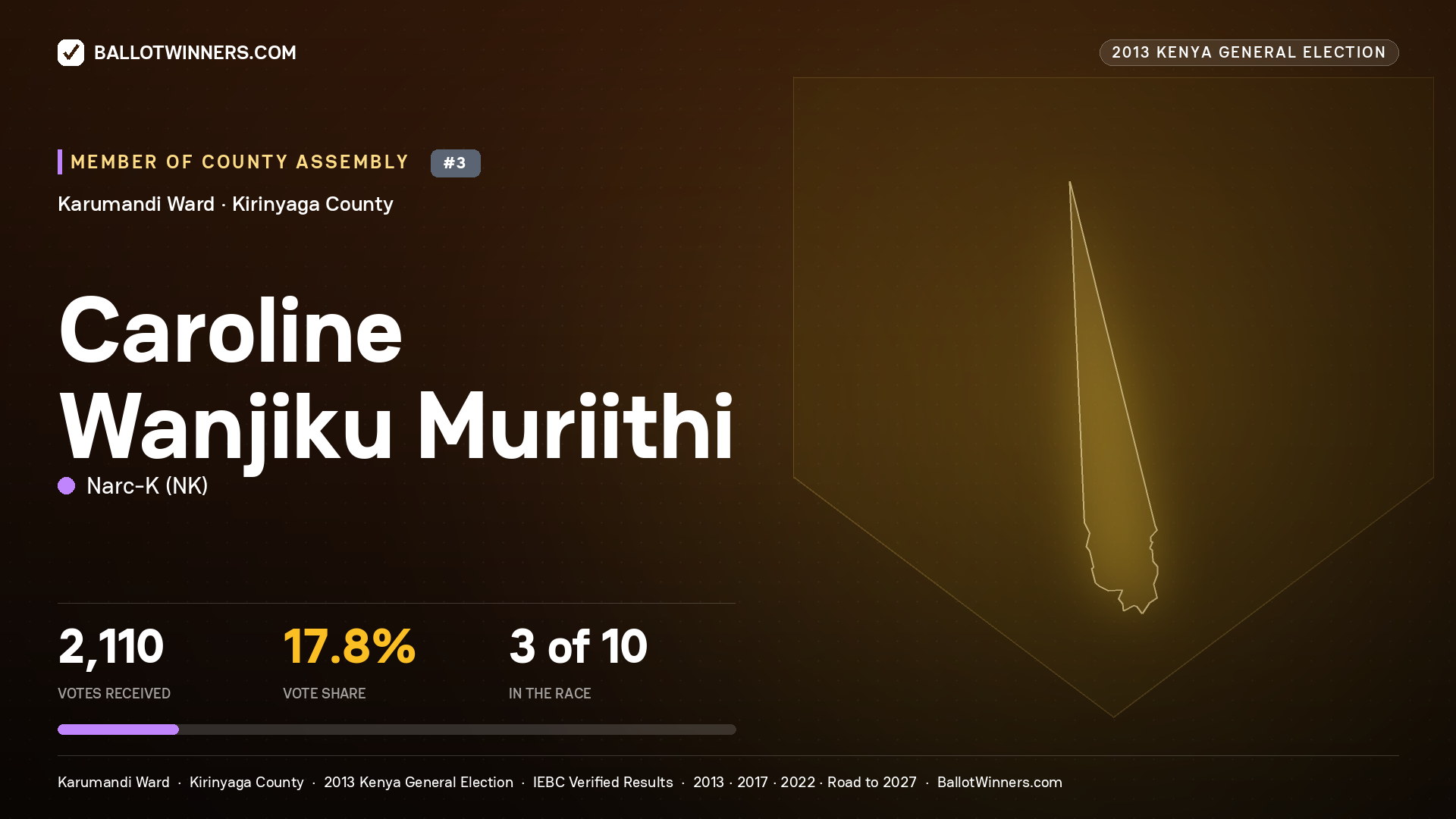 CAROLINE WANJIKU MURIITHI, contested Member of County Assembly for KARUMANDI, 2,110 votes, 2013 Kenya general election.