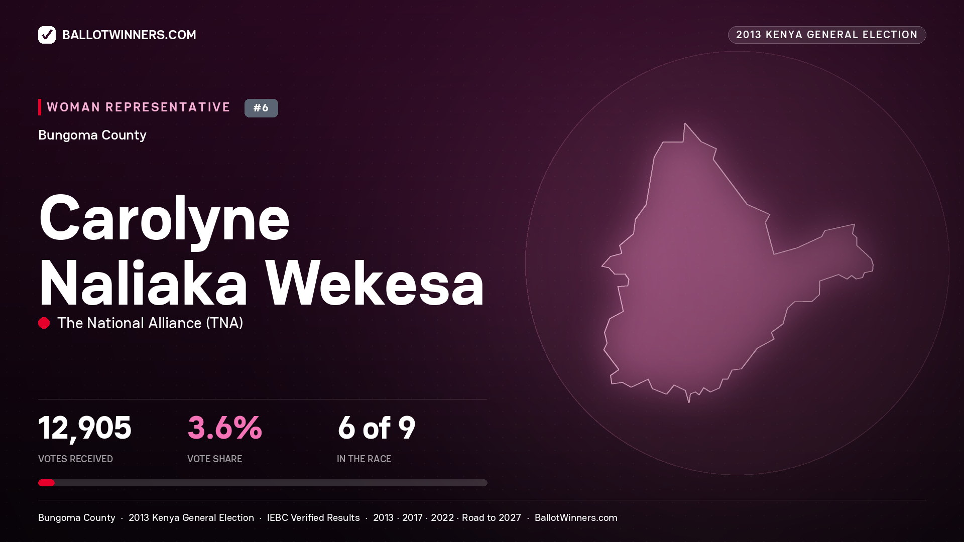 CAROLYNE NALIAKA WEKESA, contested Women Representative for BUNGOMA, 12,905 votes, 2013 Kenya general election.