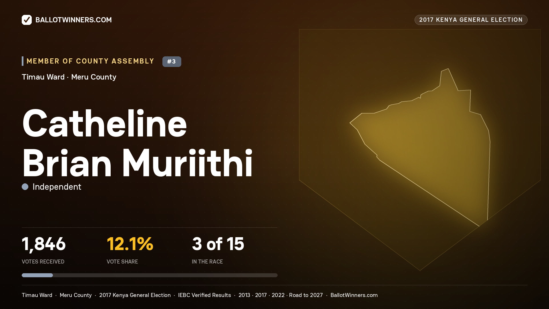 CATHELINE BRIAN MURIITHI, INDEPENDENT, contested Member of County Assembly for TIMAU, 1,846 votes, 2017 Kenya general election.