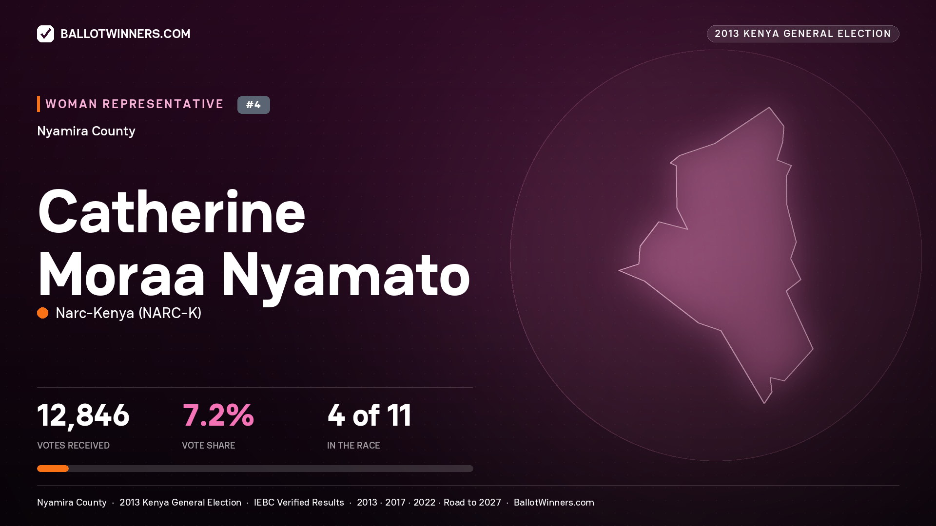 CATHERINE MORAA NYAMATO, contested Women Representative for NYAMIRA, 12,846 votes, 2013 Kenya general election.
