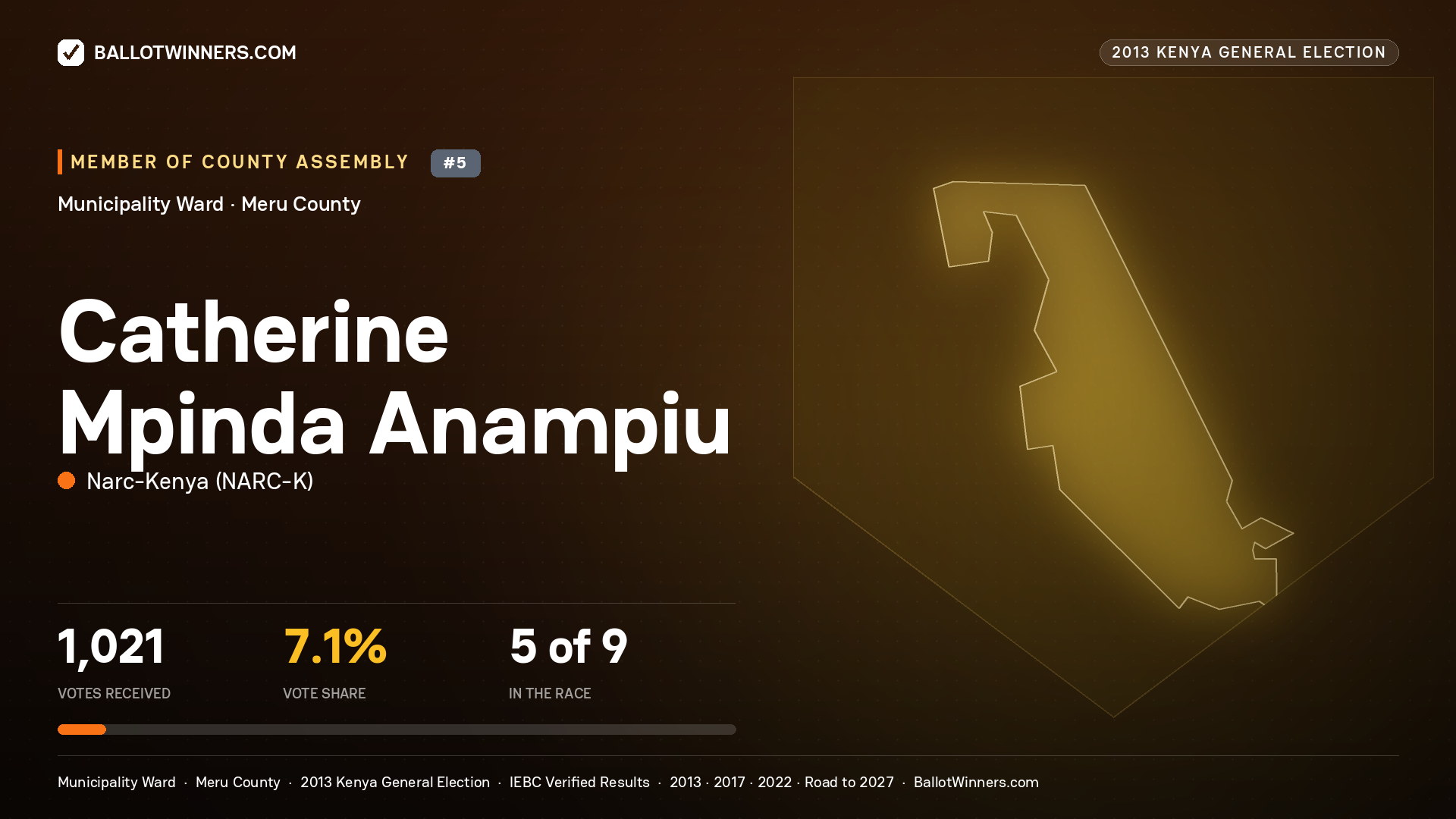 CATHERINE MPINDA ANAMPIU, contested Member of County Assembly for MUNICIPALITY, 1,021 votes, 2013 Kenya general election.