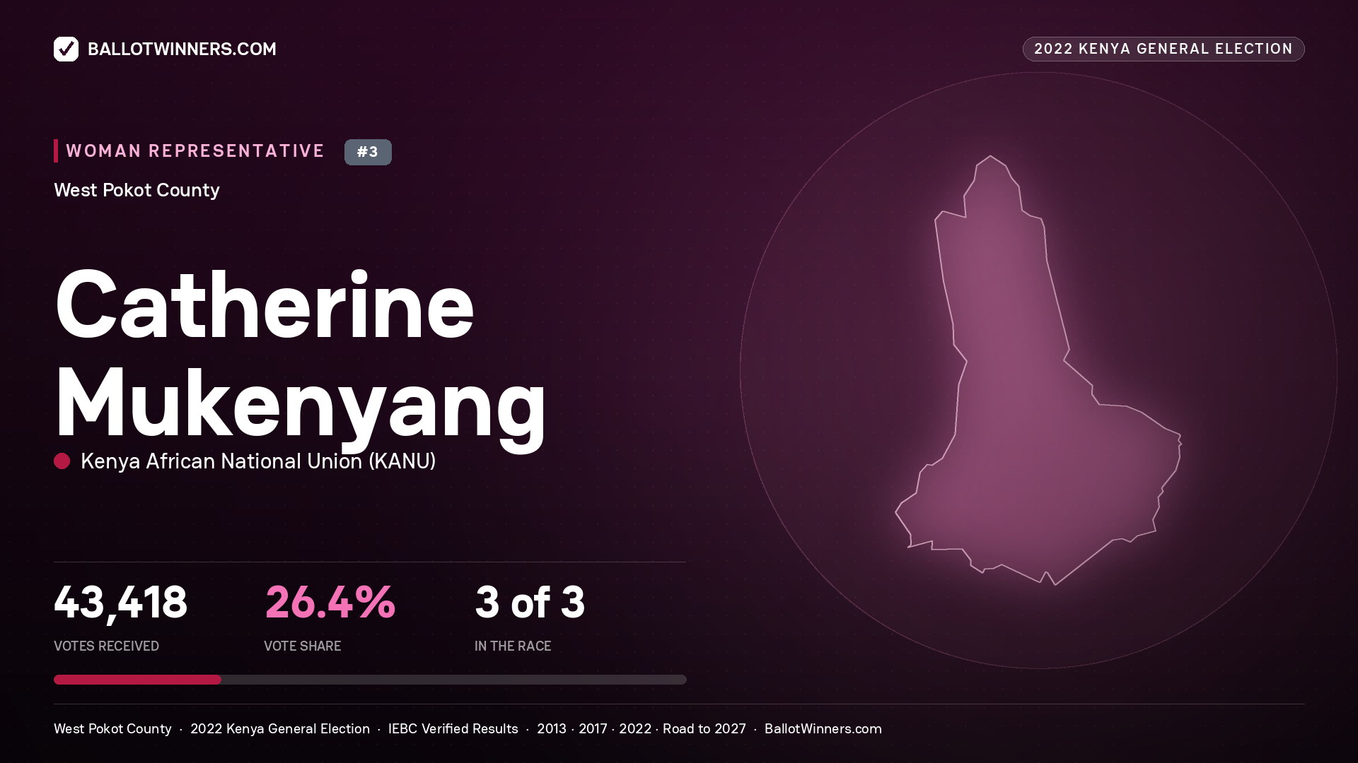 Catherine Mukenyang, Kenya African National Union, contested Women Representative for WEST POKOT, 43,418 votes, 2022 Kenya general election.