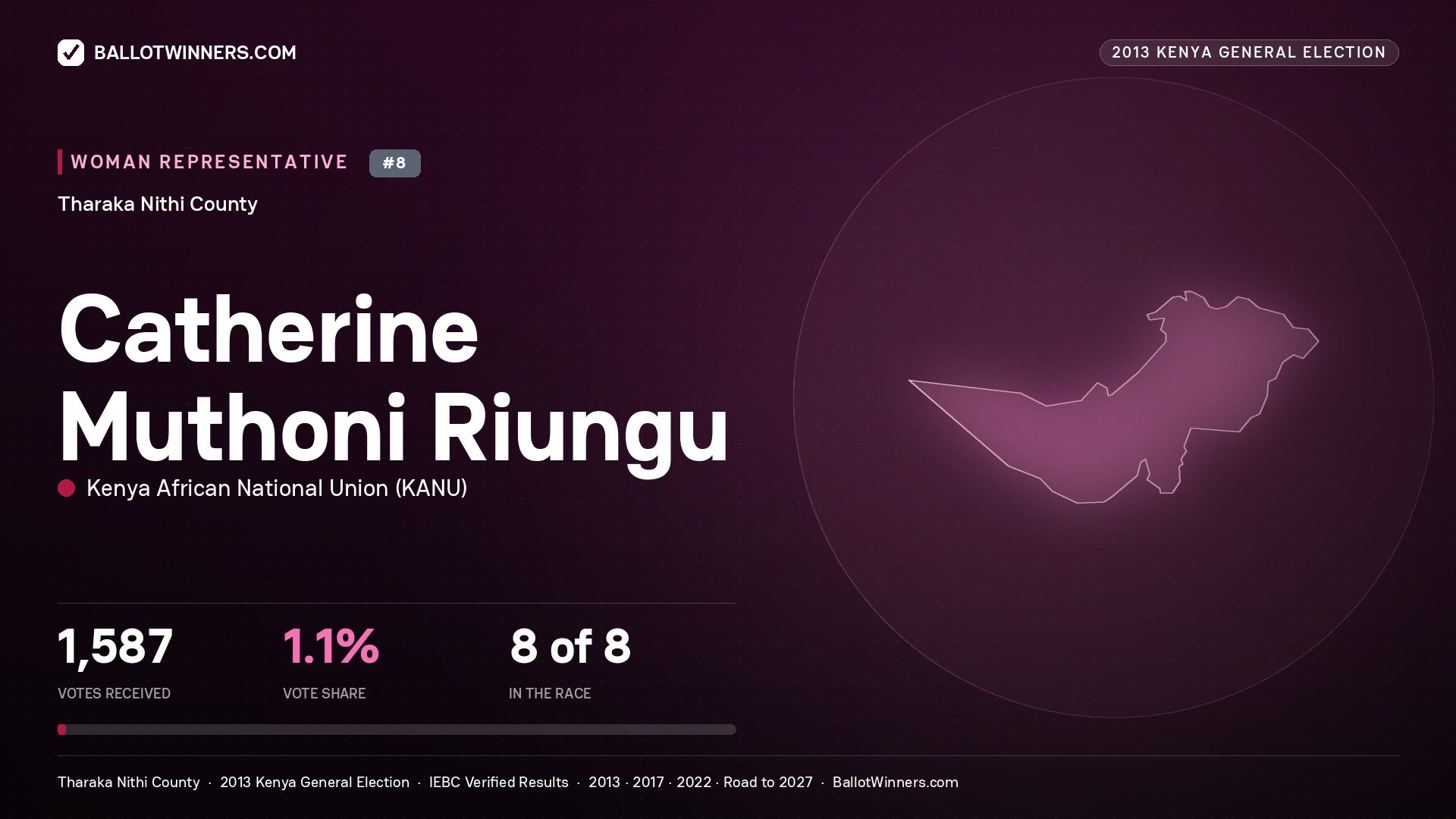 CATHERINE MUTHONI RIUNGU, contested Women Representative for THARAKA - NITHI, 1,587 votes, 2013 Kenya general election.