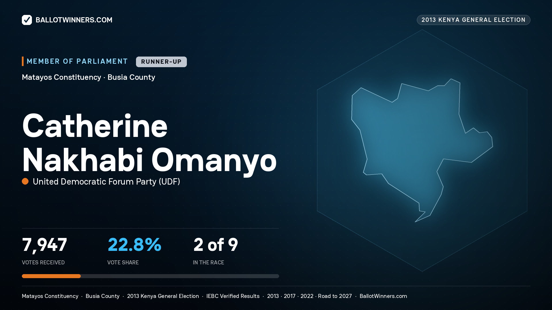 CATHERINE NAKHABI OMANYO, contested Member of Parliament for MATAYOS, 7,947 votes, 2013 Kenya general election.
