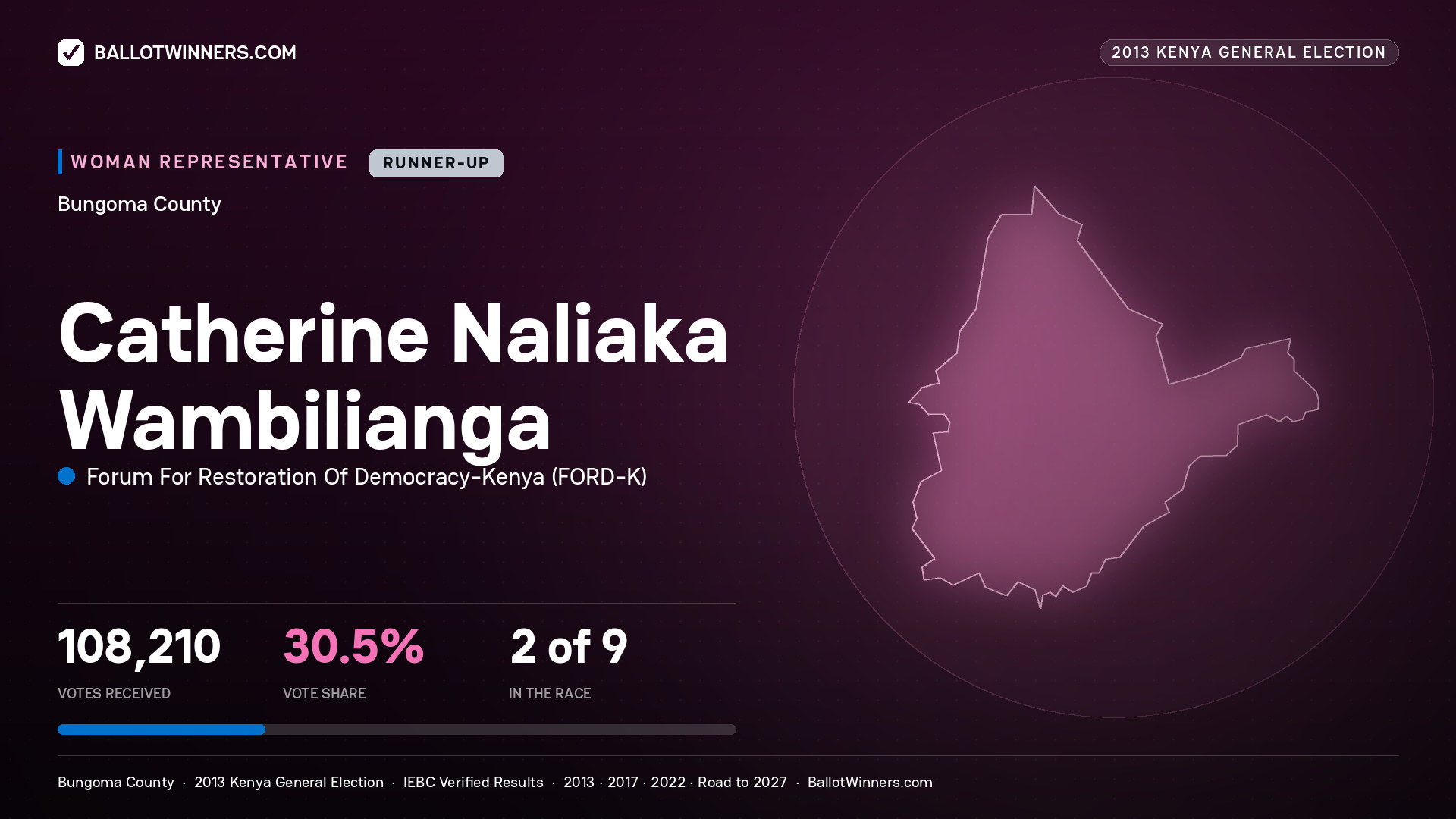 CATHERINE NALIAKA WAMBILIANGA, contested Women Representative for BUNGOMA, 108,210 votes, 2013 Kenya general election.