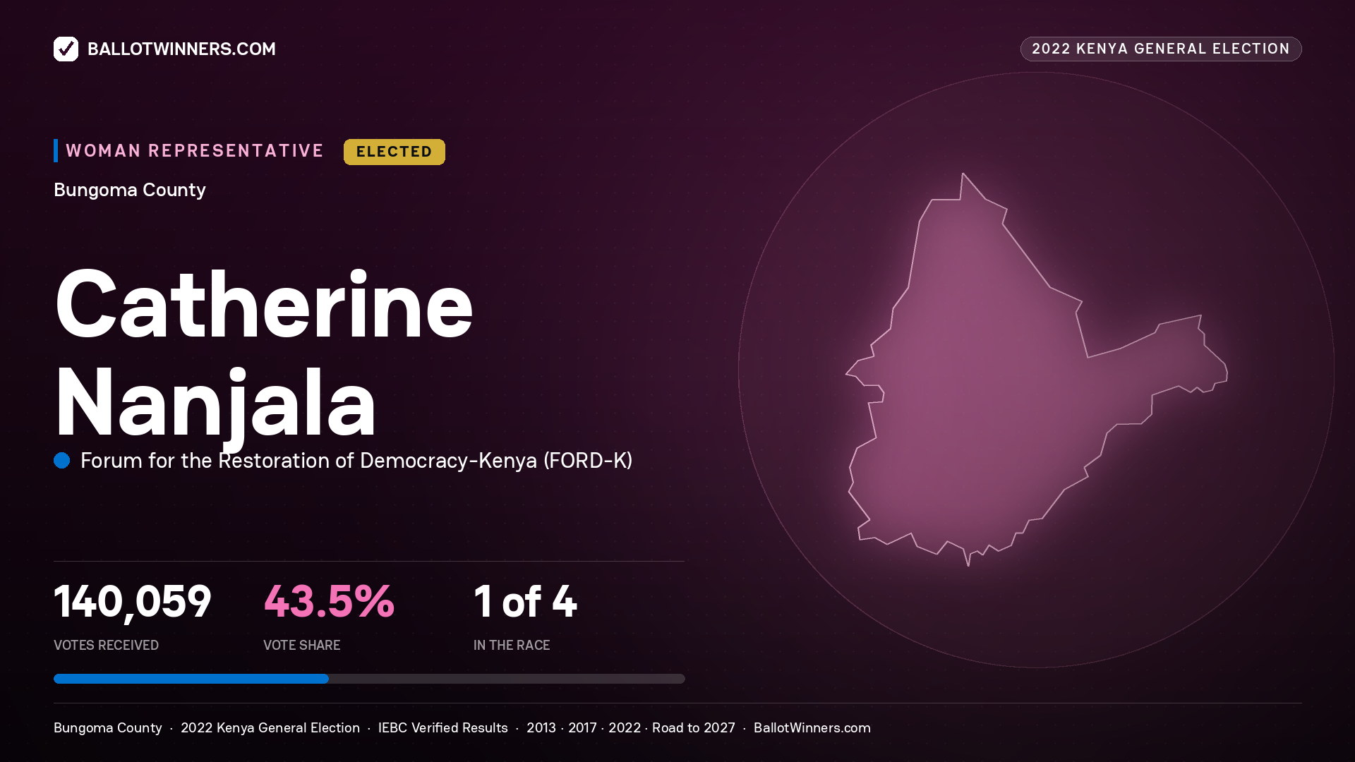 Catherine Nanjala, Forum for the Restoration of Democracy - Kenya, elected Women Representative for BUNGOMA, 140,059 votes, 2022 Kenya general election.
