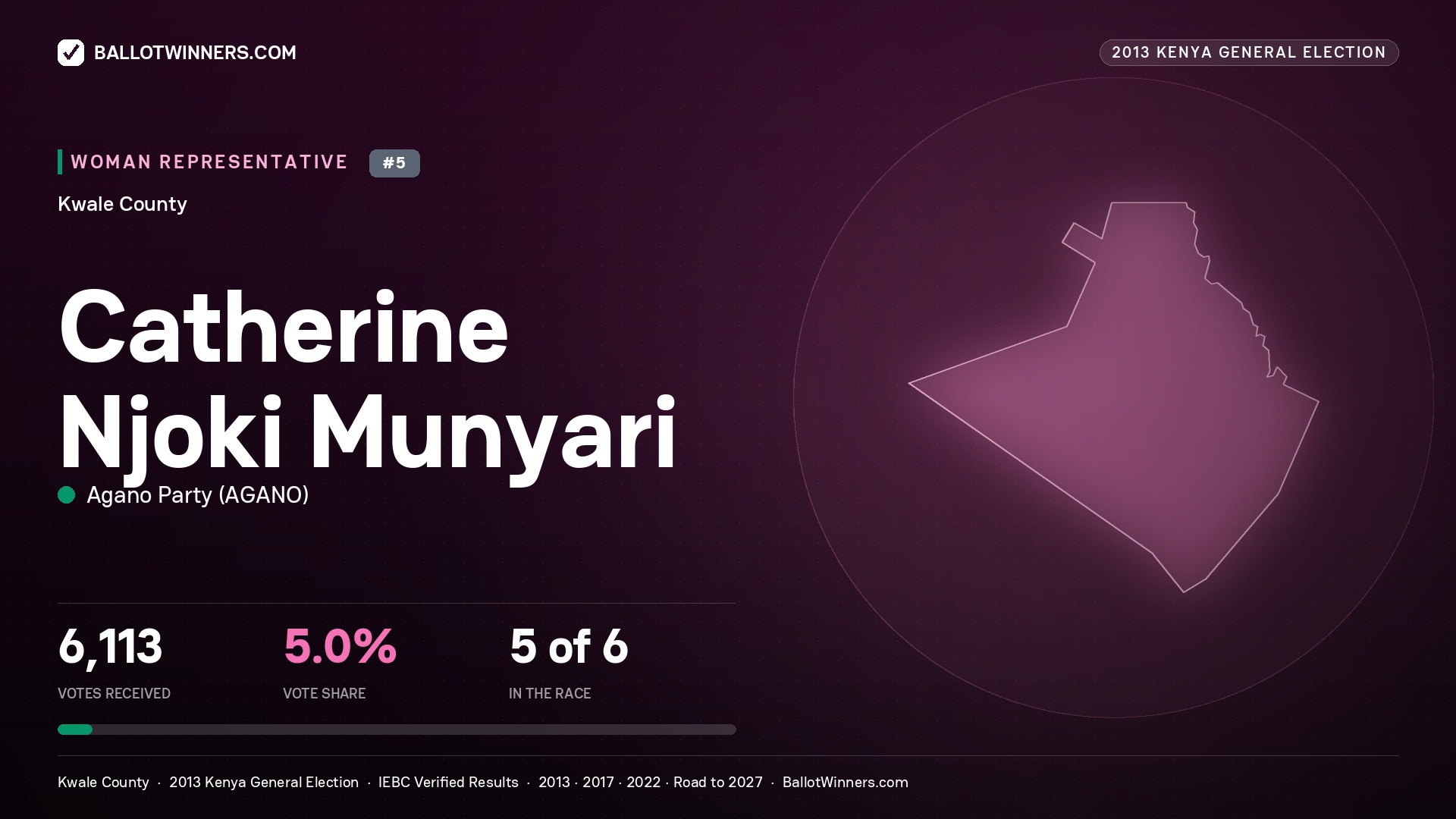 CATHERINE NJOKI MUNYARI, contested Women Representative for KWALE, 6,113 votes, 2013 Kenya general election.