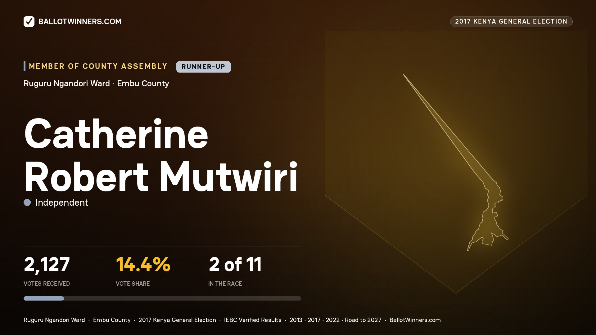CATHERINE ROBERT MUTWIRI, INDEPENDENT, contested Member of County Assembly for RUGURU NGANDORI, 2,127 votes, 2017 Kenya general election.