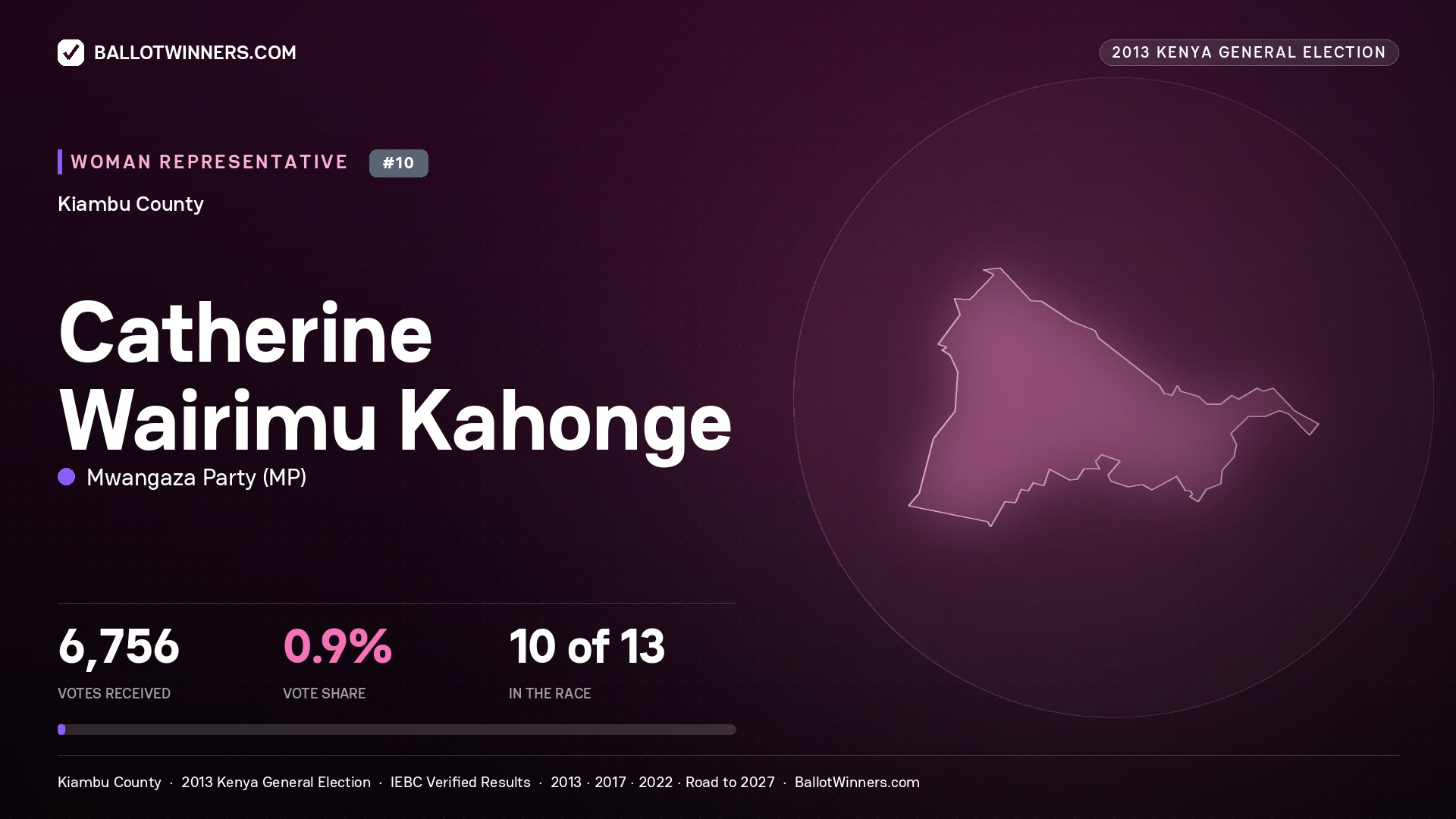 CATHERINE WAIRIMU KAHONGE, contested Women Representative for KIAMBU, 6,756 votes, 2013 Kenya general election.