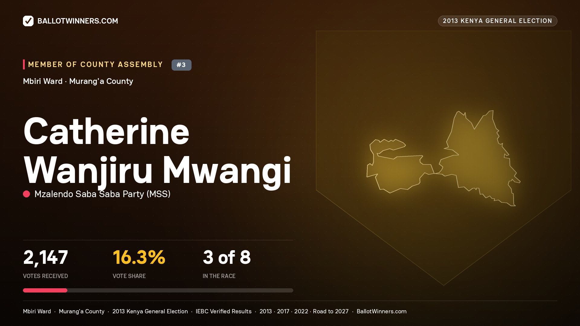 CATHERINE WANJIRU
MWANGI, contested Member of County Assembly for MBIRI, 2,147 votes, 2013 Kenya general election.