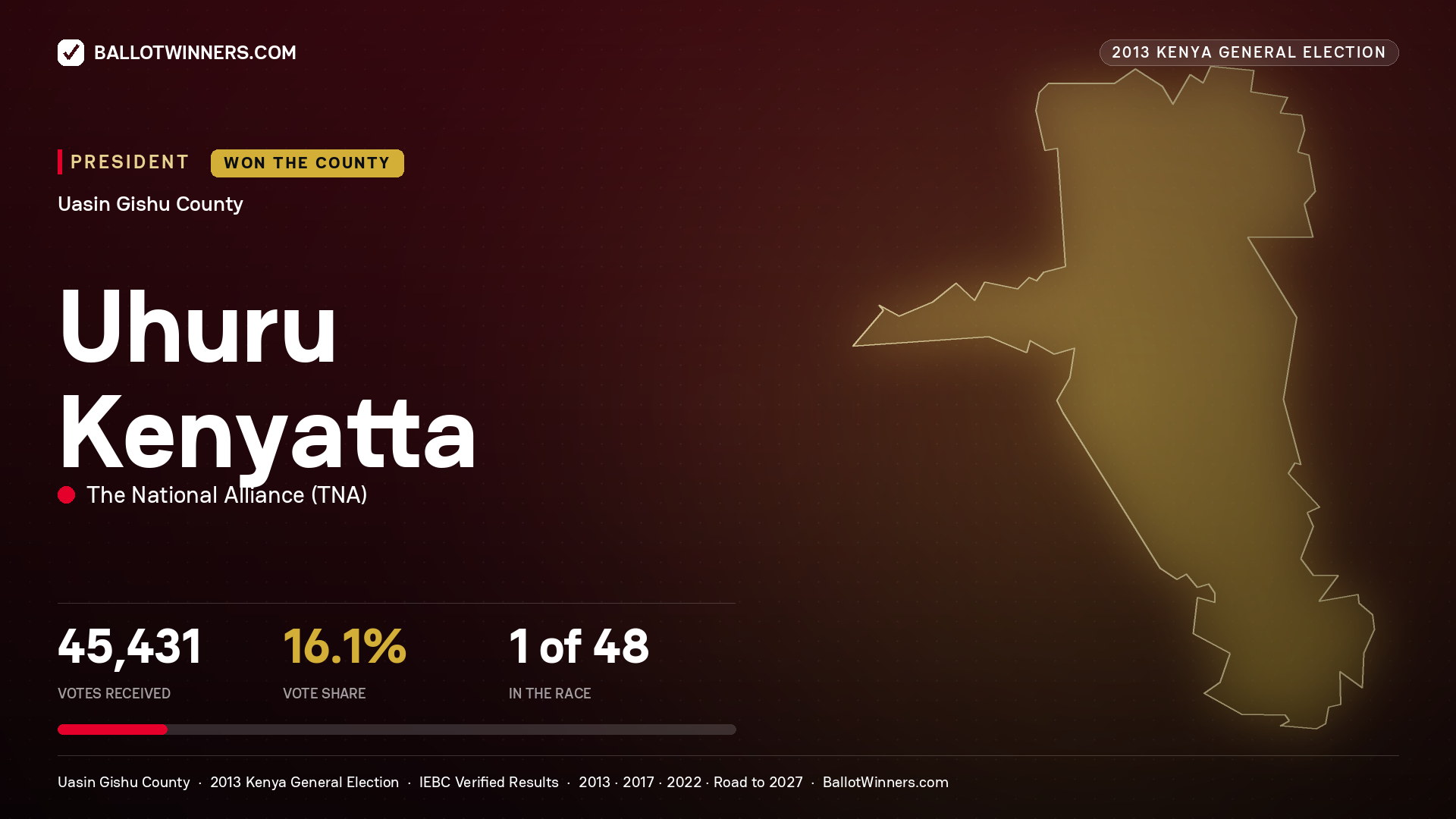 Uhuru Kenyatta, elected President for TURBO, 45,431 votes, 2013 Kenya general election.