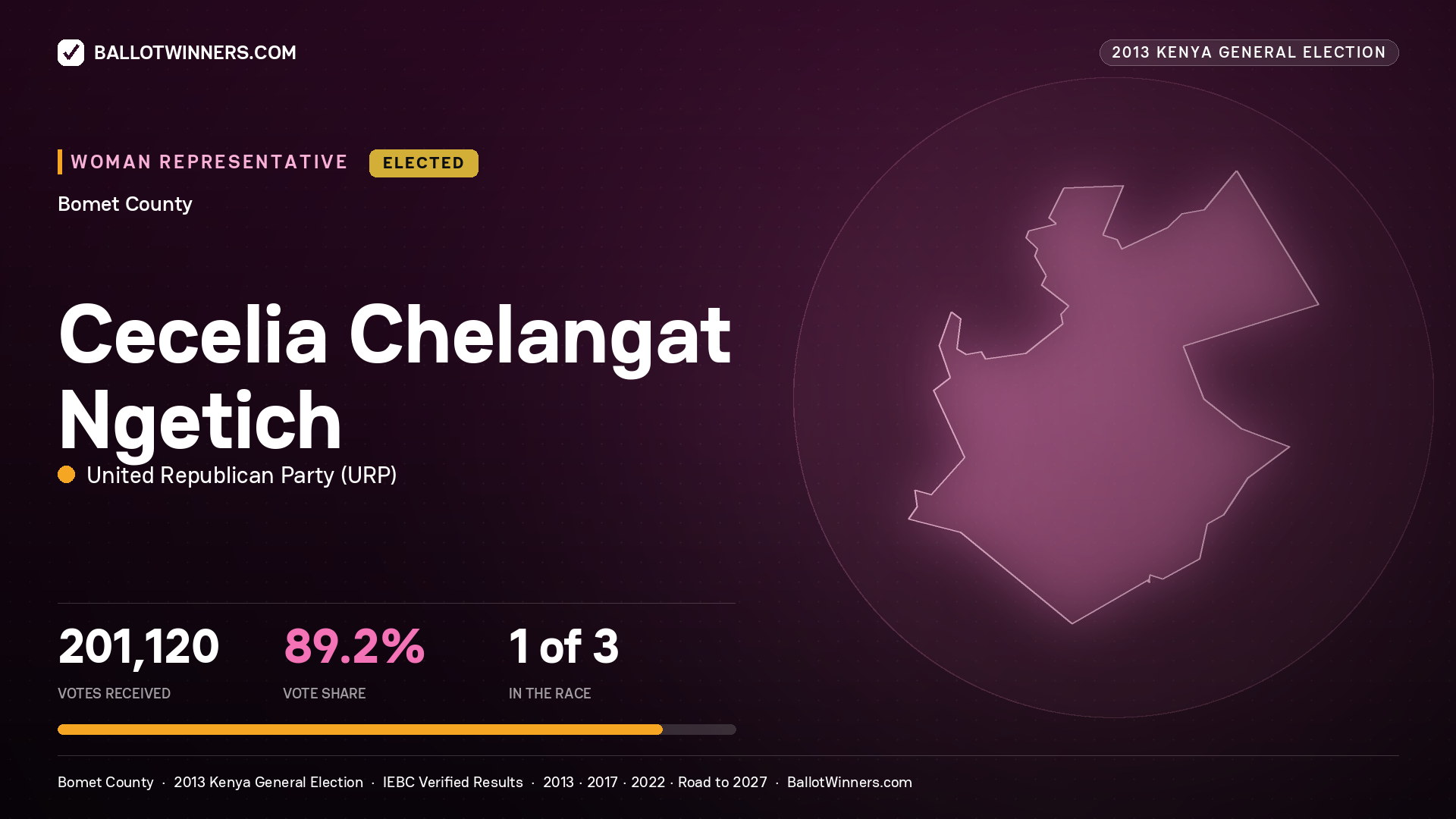 CECELIA CHELANGAT NGETICH, elected Women Representative for BOMET, 201,120 votes, 2013 Kenya general election.