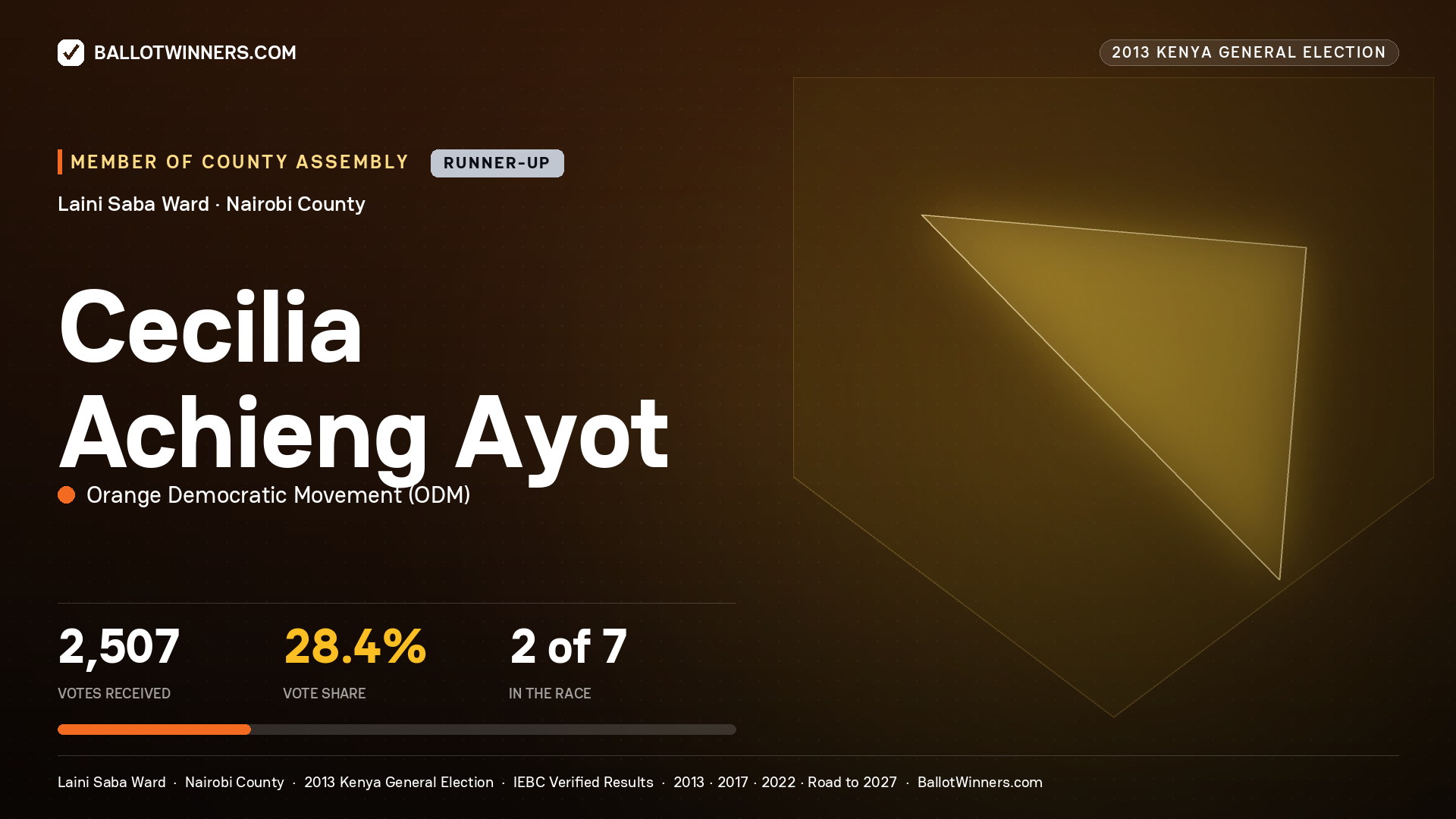 CECILIA ACHIENG AYOT, contested Member of County Assembly for LAINI SABA, 2,507 votes, 2013 Kenya general election.