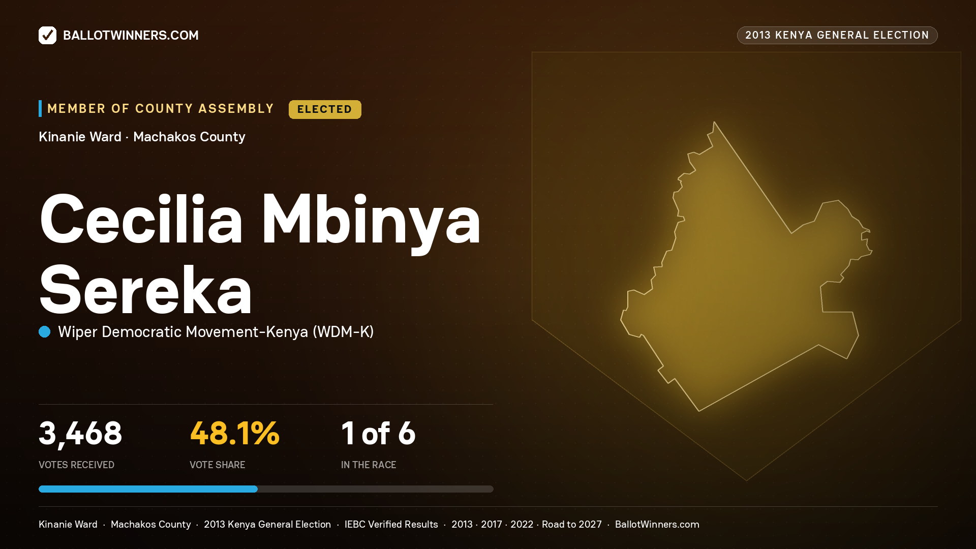CECILIA MBINYA SEREKA, elected Member of County Assembly for KINANIE, 3,468 votes, 2013 Kenya general election.