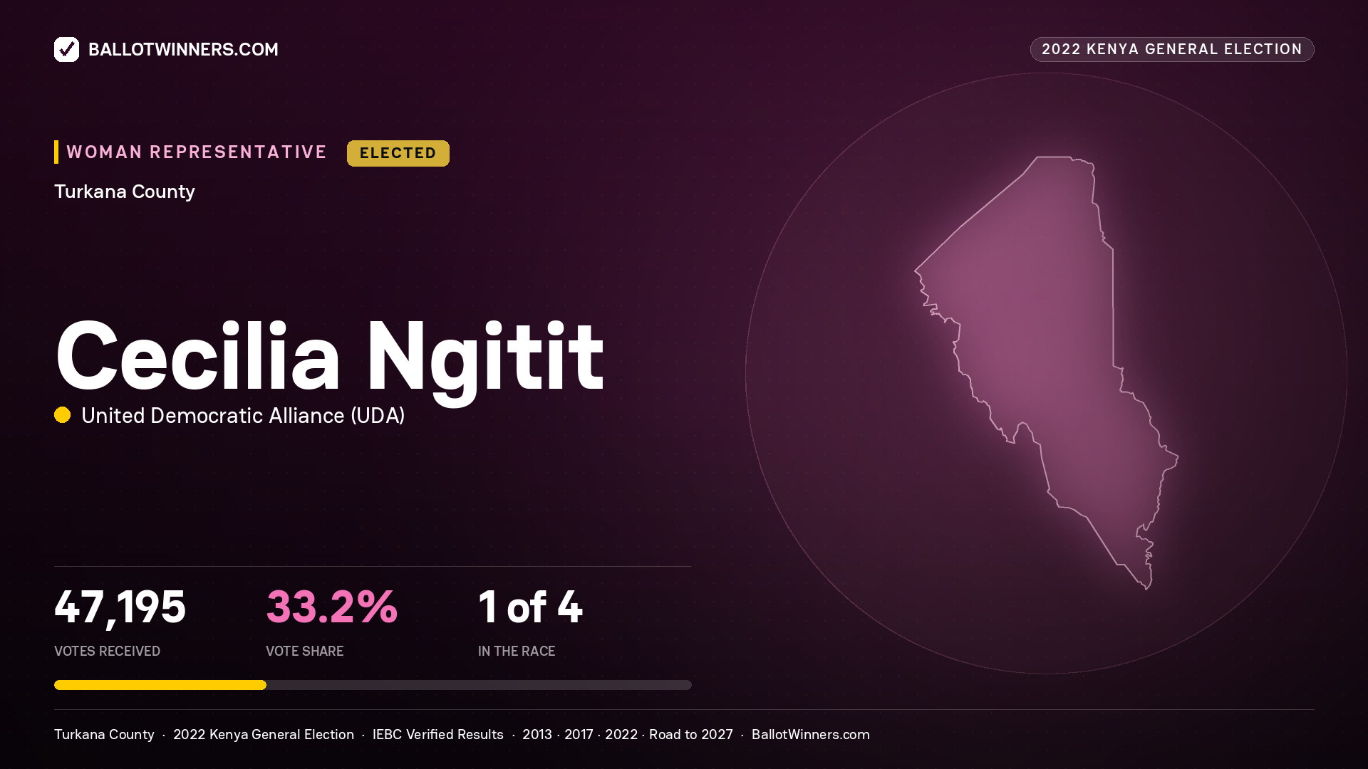 Cecilia Ngitit, United Democratic Alliance, elected Women Representative for TURKANA, 47,195 votes, 2022 Kenya general election.
