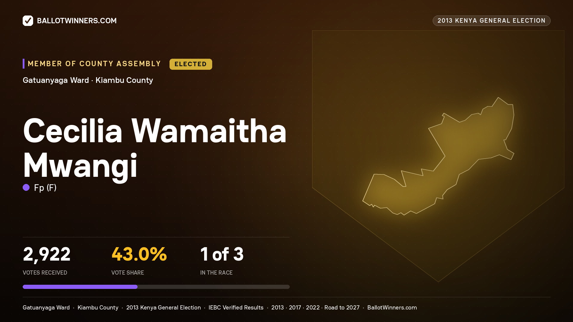 CECILIA WAMAITHA MWANGI, elected Member of County Assembly for GATUANYAGA, 2,922 votes, 2013 Kenya general election.