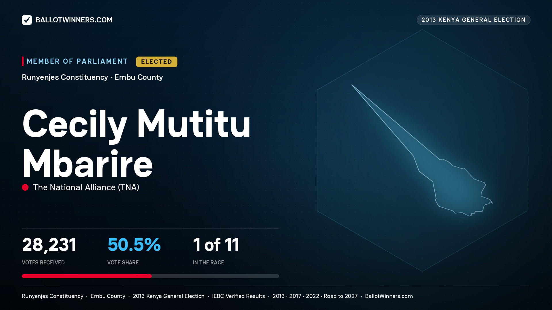 CECILY MUTITU MBARIRE, elected Member of Parliament for RUNYENJES, 28,231 votes, 2013 Kenya general election.