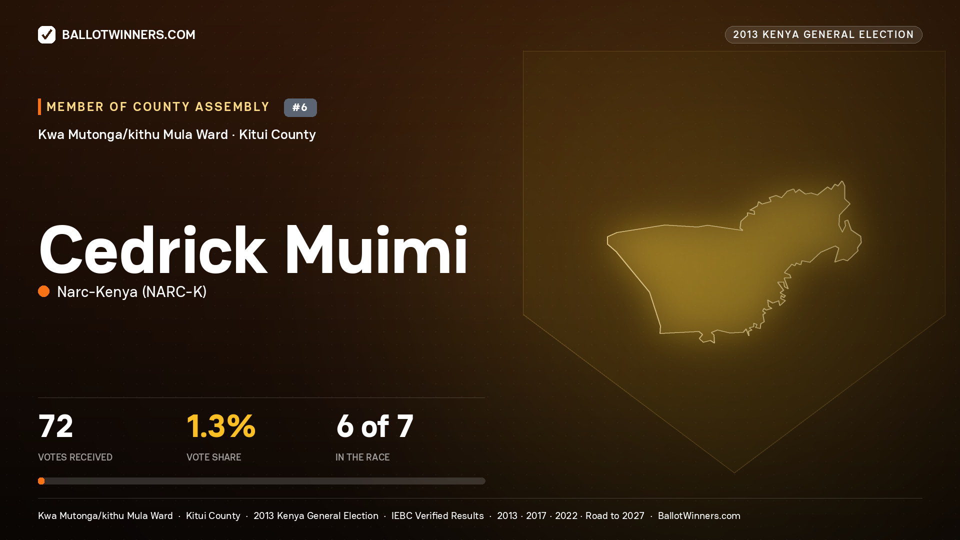 CEDRICK MUIMI, contested Member of County Assembly for KWA
MUTONGA/KITHU MULA, 72 votes, 2013 Kenya general election.