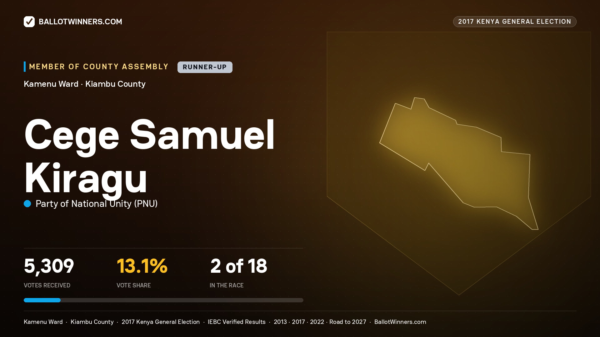 CEGE SAMUEL KIRAGU, PARTY OF NATIONAL UNITY, contested Member of County Assembly for KAMENU, 5,309 votes, 2017 Kenya general election.