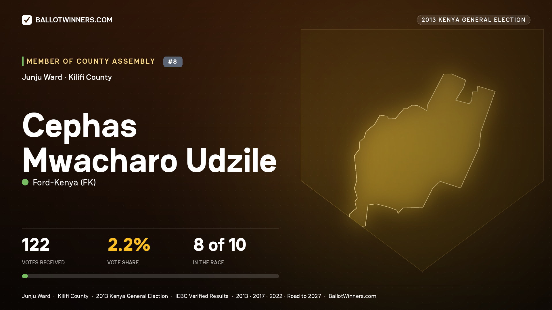 CEPHAS MWACHARO UDZILE, contested Member of County Assembly for JUNJU, 122 votes, 2013 Kenya general election.
