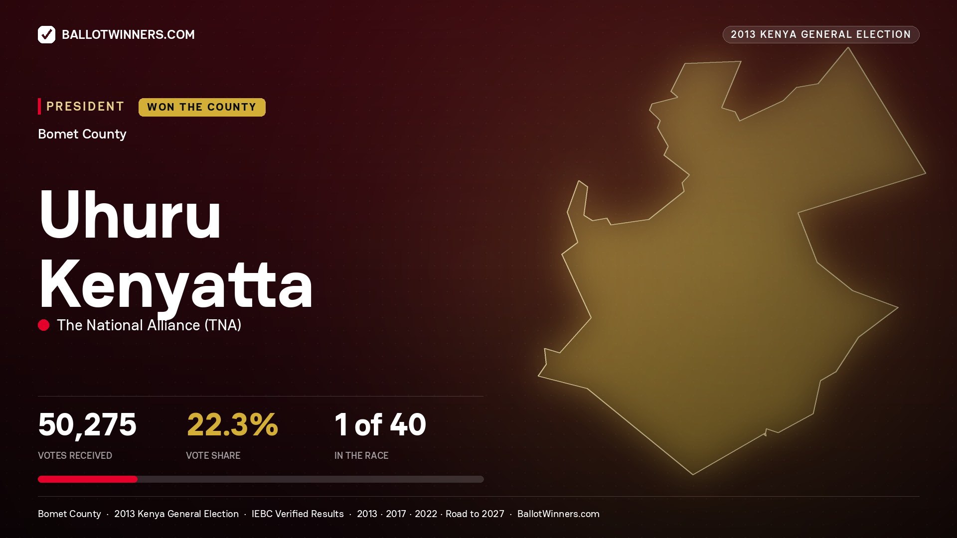 Uhuru Kenyatta, elected President for SOTIK, 50,275 votes, 2013 Kenya general election.