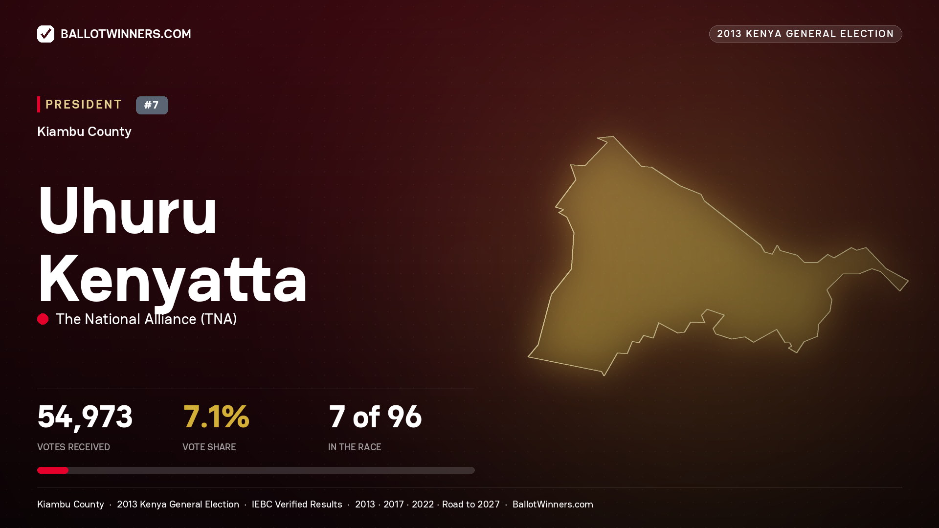 Uhuru Kenyatta, elected President for JUJA, 54,973 votes, 2013 Kenya general election.